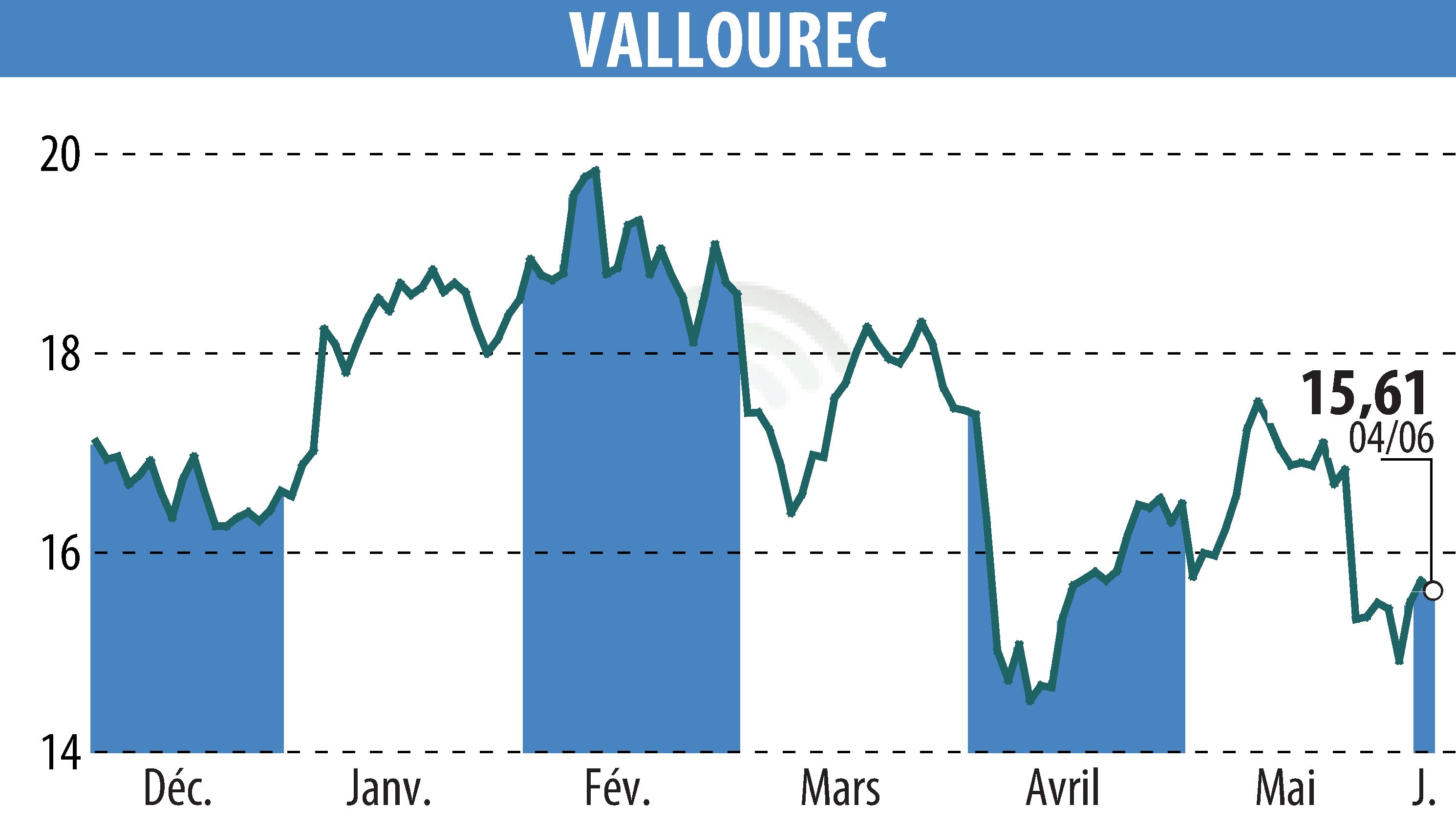 Graphique de l'évolution du cours de l'action VALLOUREC (EPA:VK).