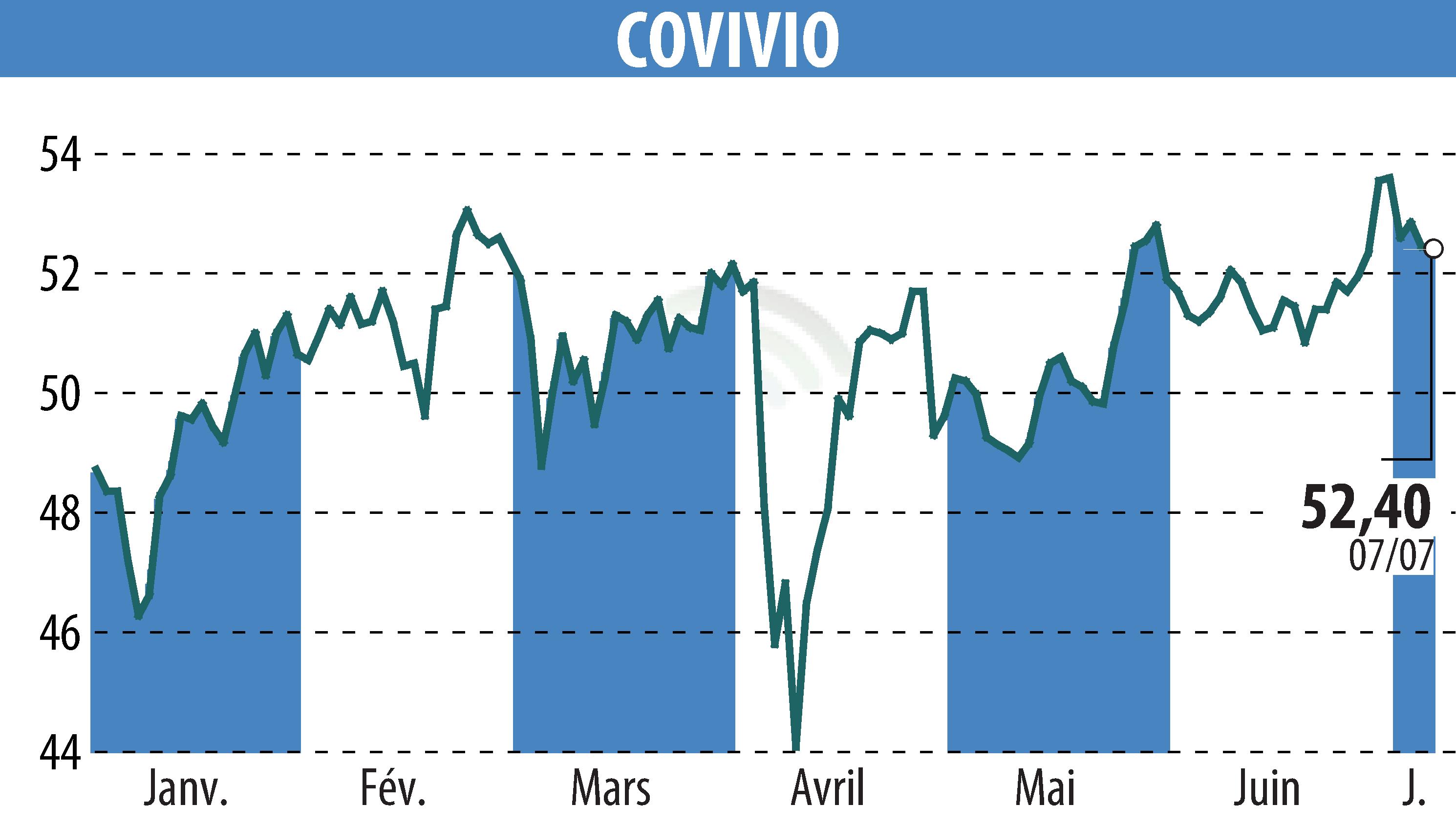Stock price chart of COVIVIO (EPA:COV) showing fluctuations.