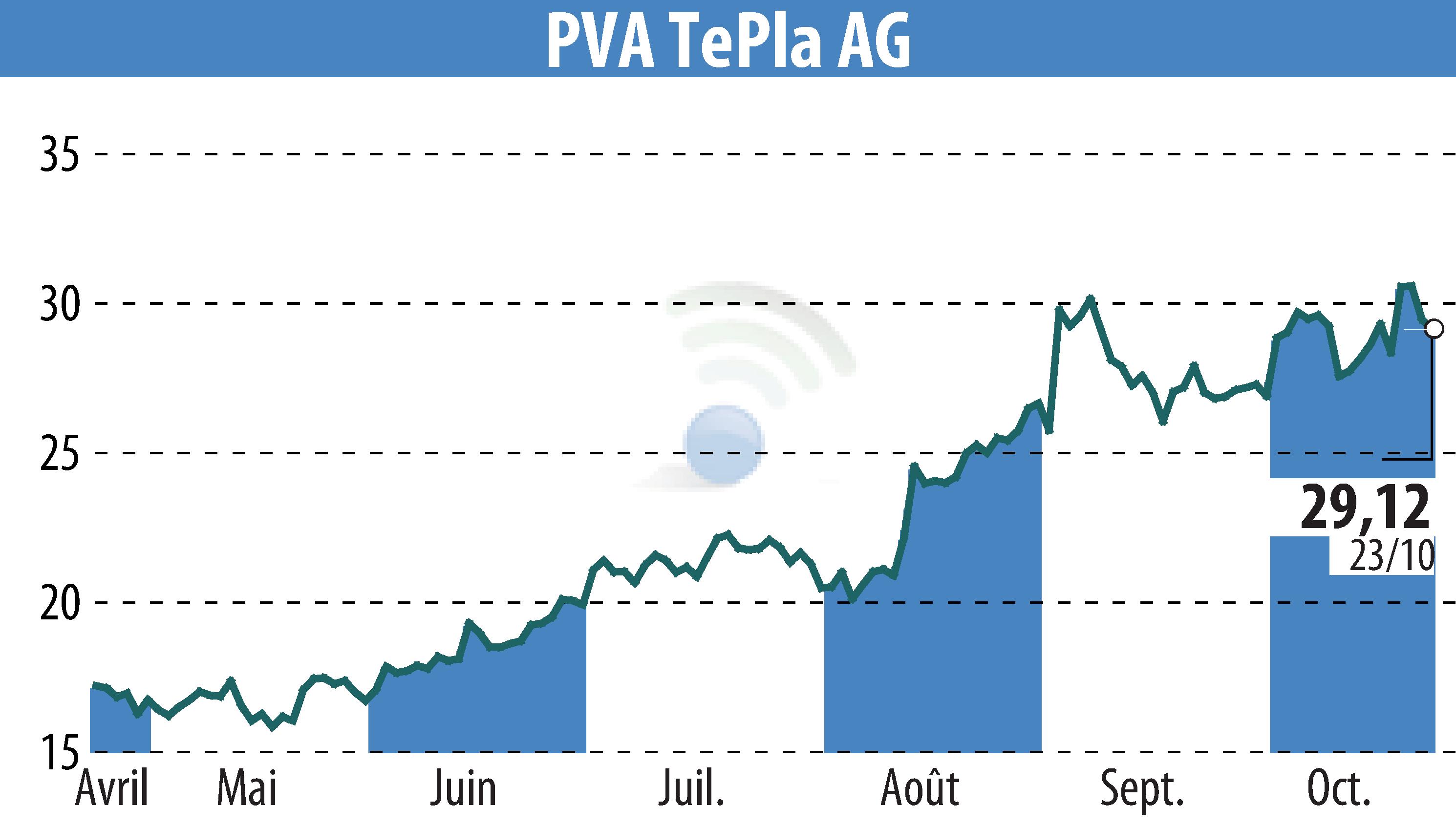 Graphique de l'évolution du cours de l'action PVA TePla AG (EBR:TPE).