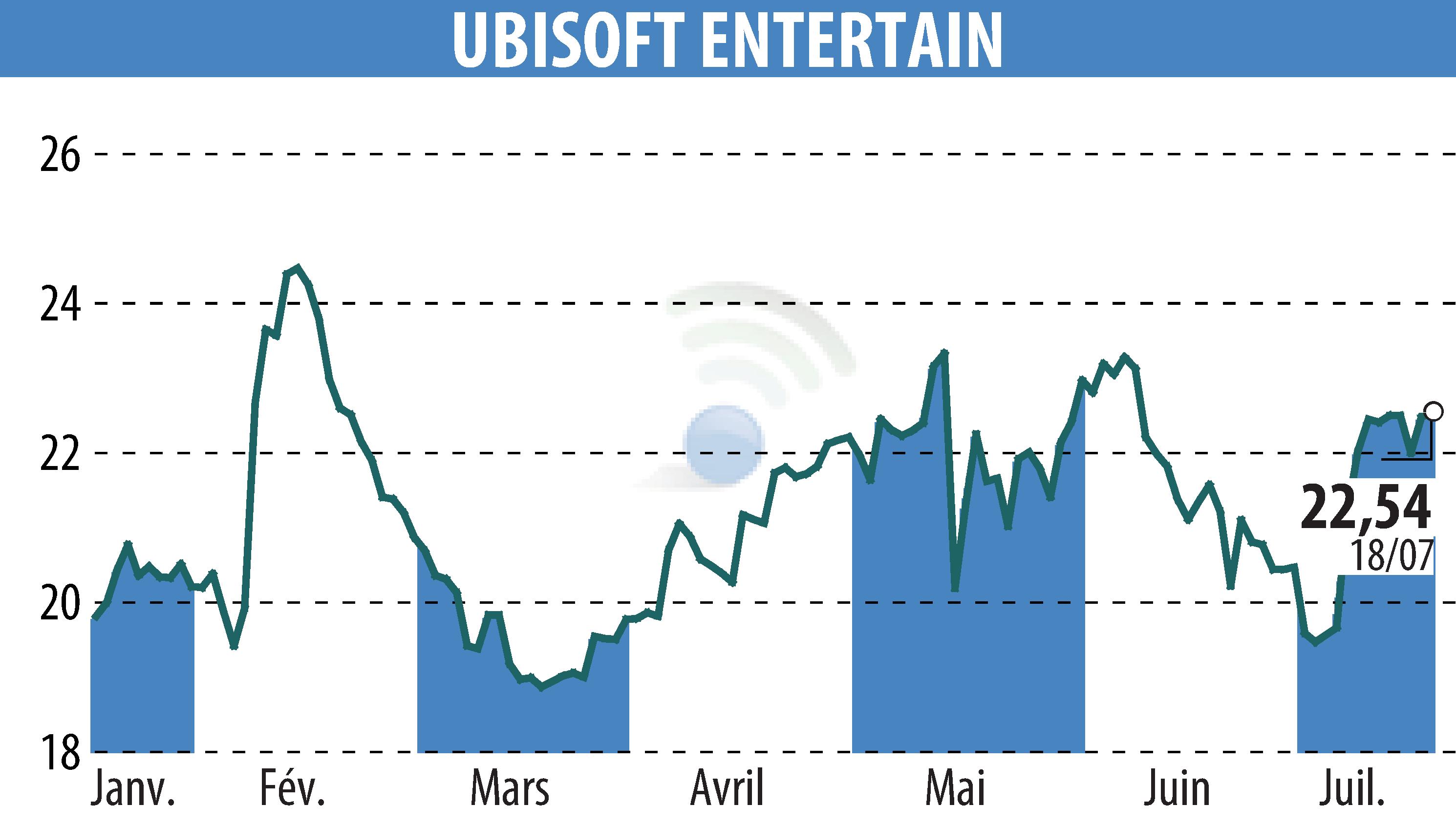 Stock price chart of UBISOFT ENTERTAINMENT (EPA:UBI) showing fluctuations.