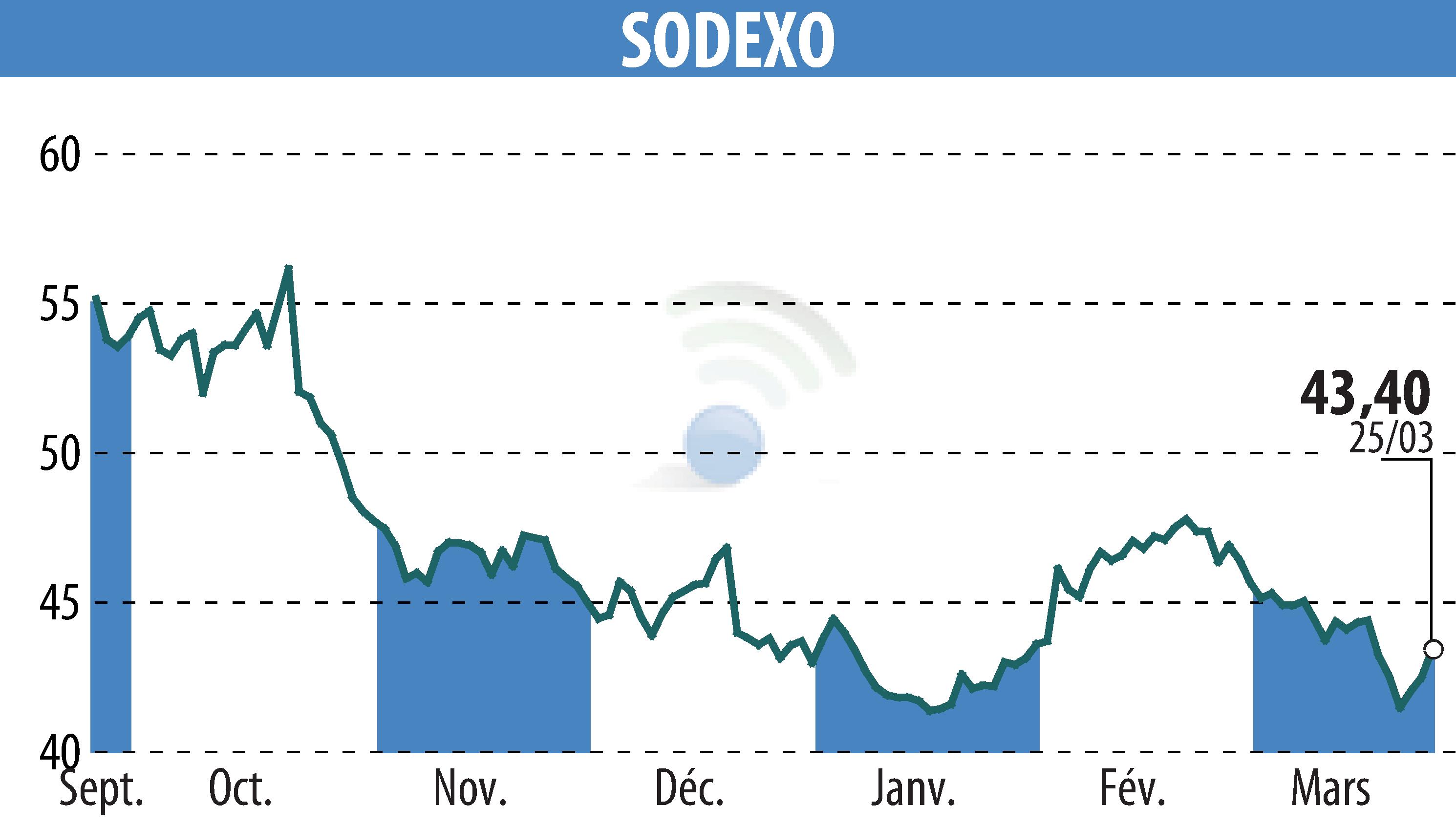 Graphique de l'évolution du cours de l'action SODEXO (EPA:SW).