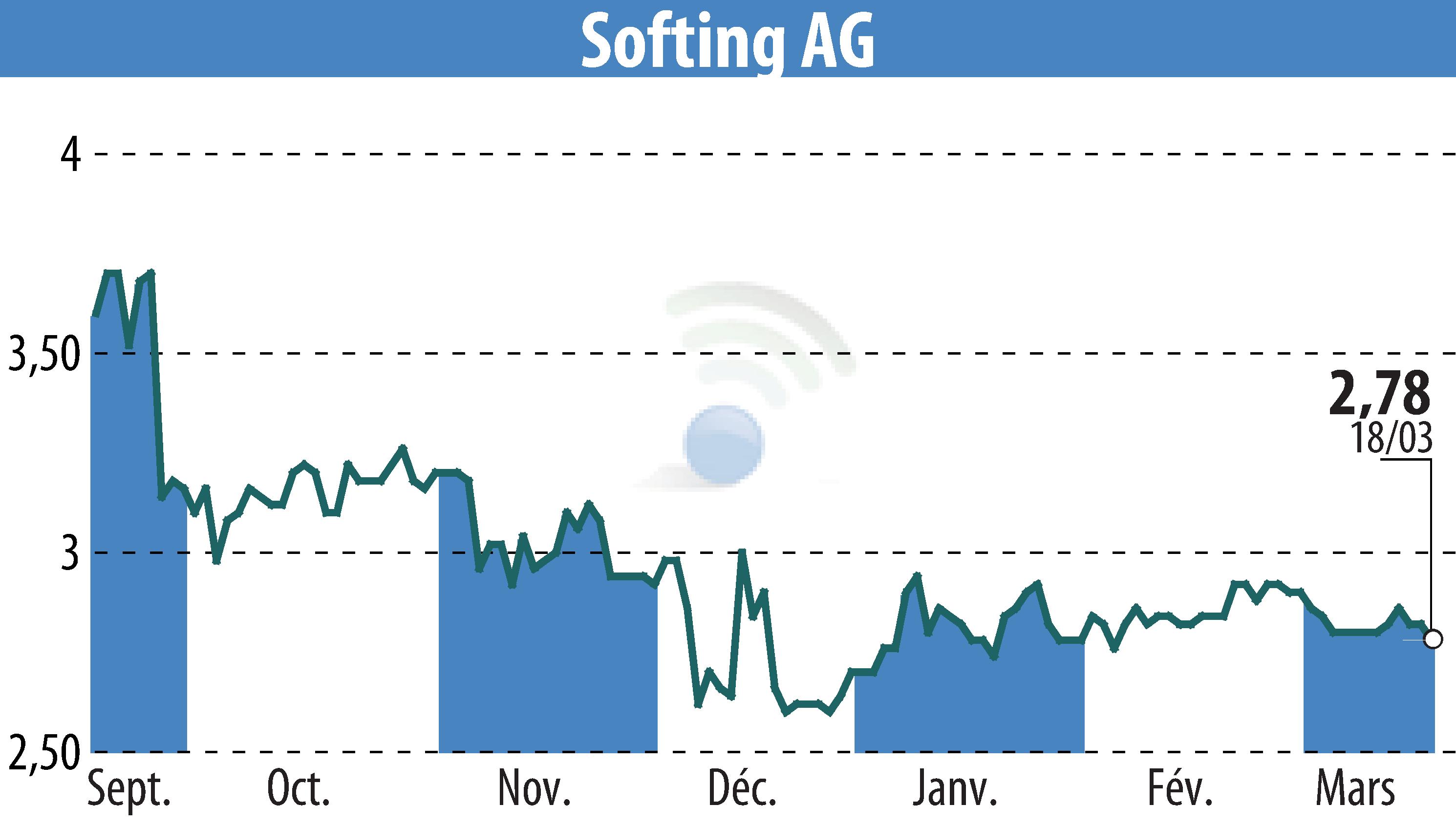 Graphique de l'évolution du cours de l'action Softing AG (EBR:SYT).