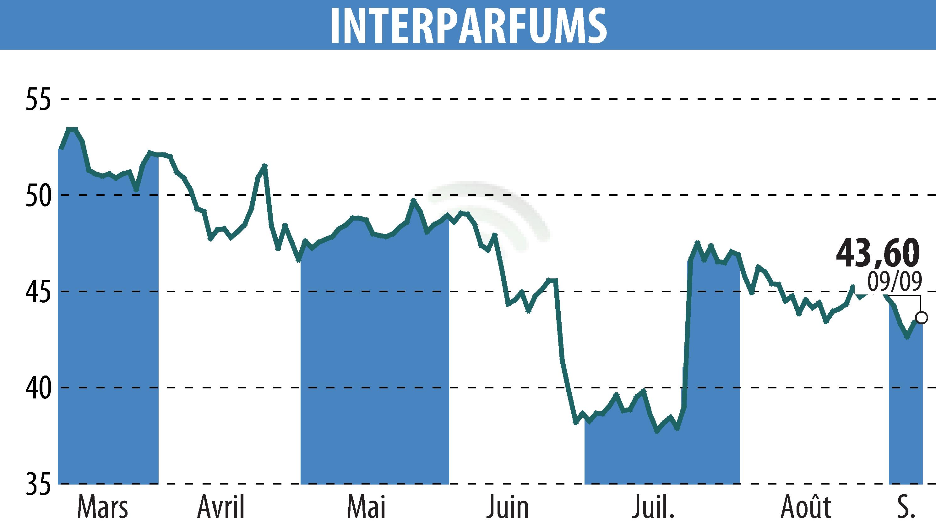 Stock price chart of INTER PARFUMS (EPA:ITP) showing fluctuations.