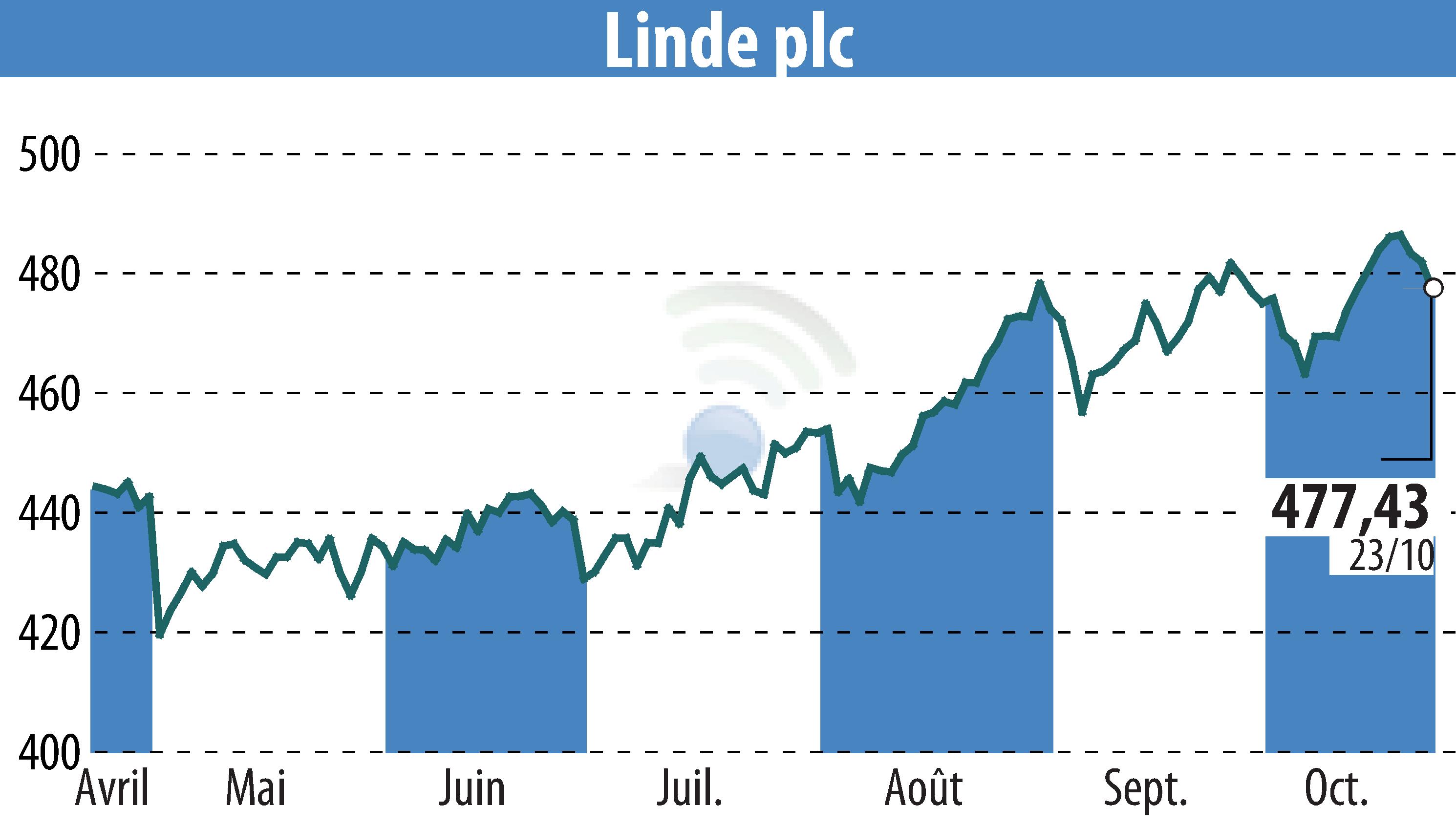 Graphique de l'évolution du cours de l'action Linde Plc (EBR:LIN).