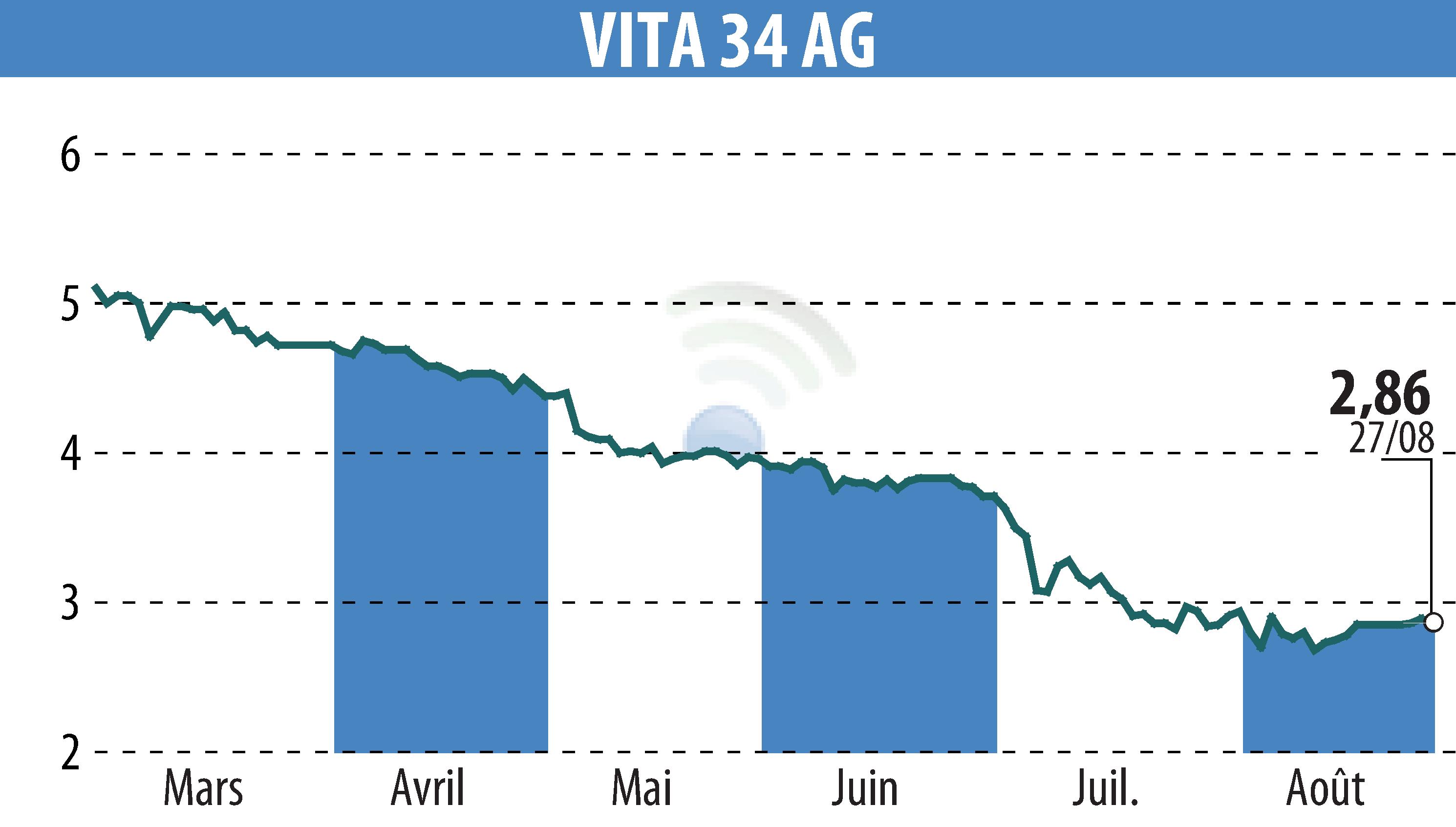 Graphique de l'évolution du cours de l'action Vita 34 AG (EBR:V3V).