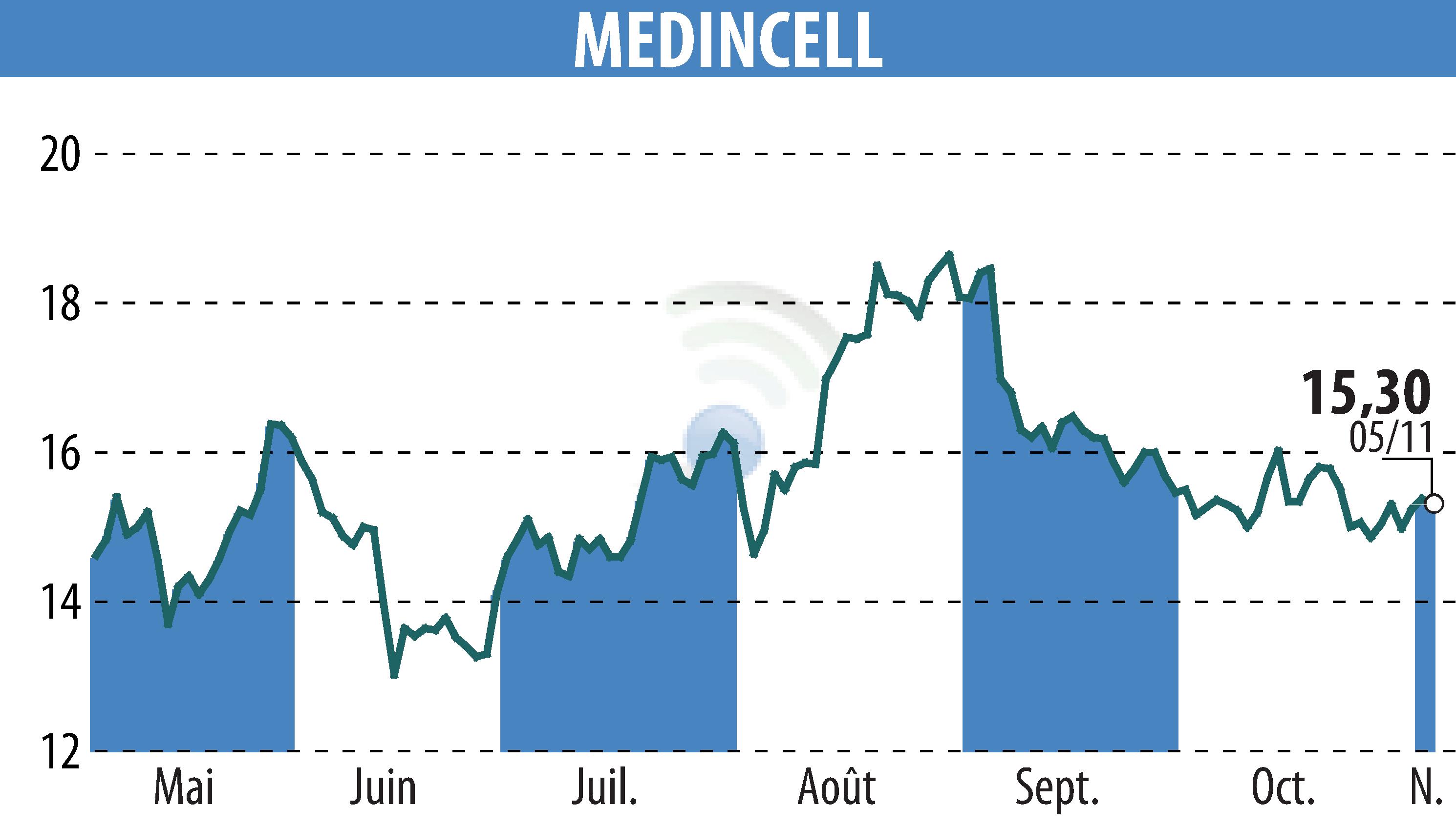 Stock price chart of MEDINCELL (EPA:MEDCL) showing fluctuations.