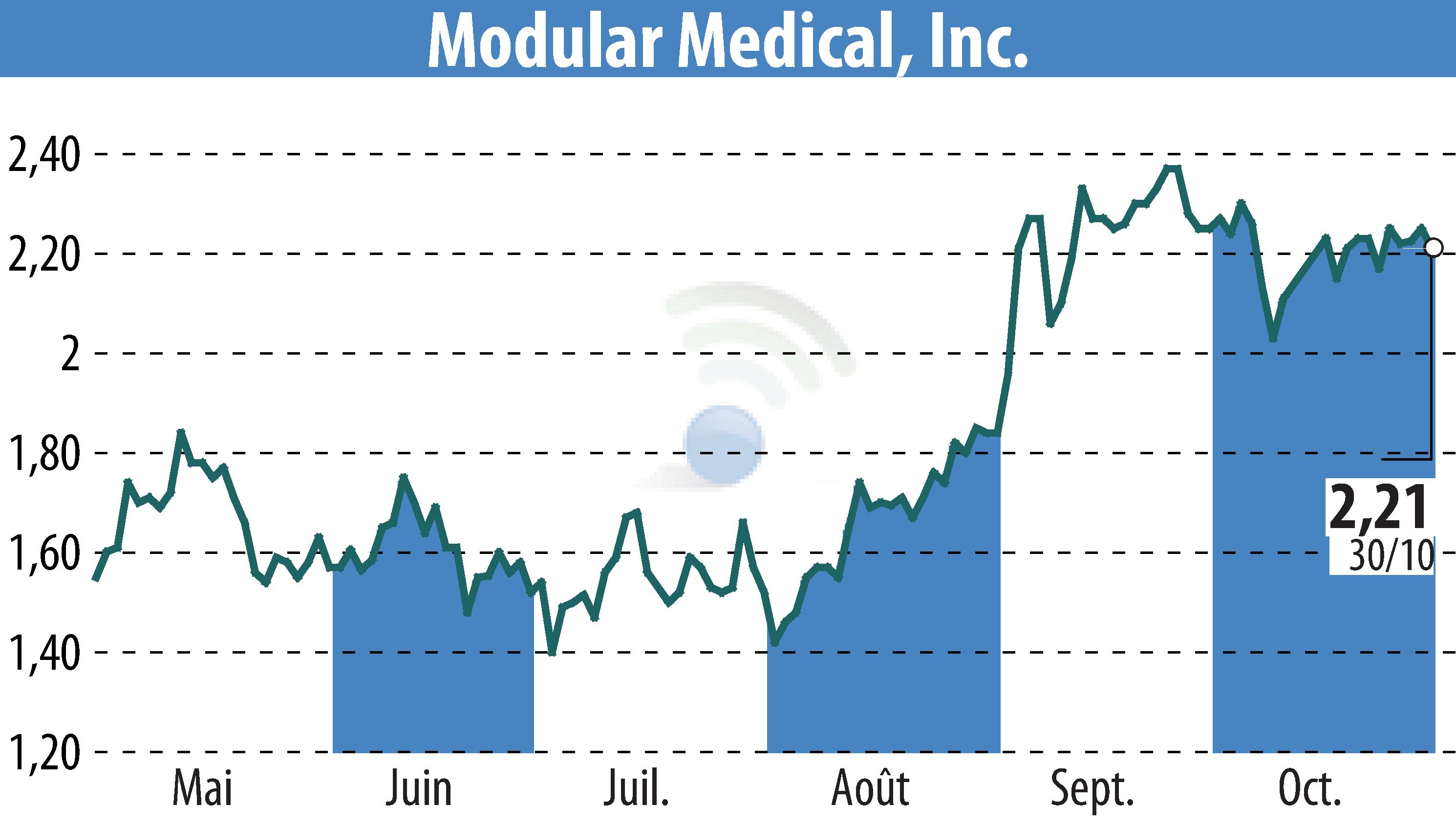 Stock price chart of Modular Medical, Inc. (EBR:MODD) showing fluctuations.