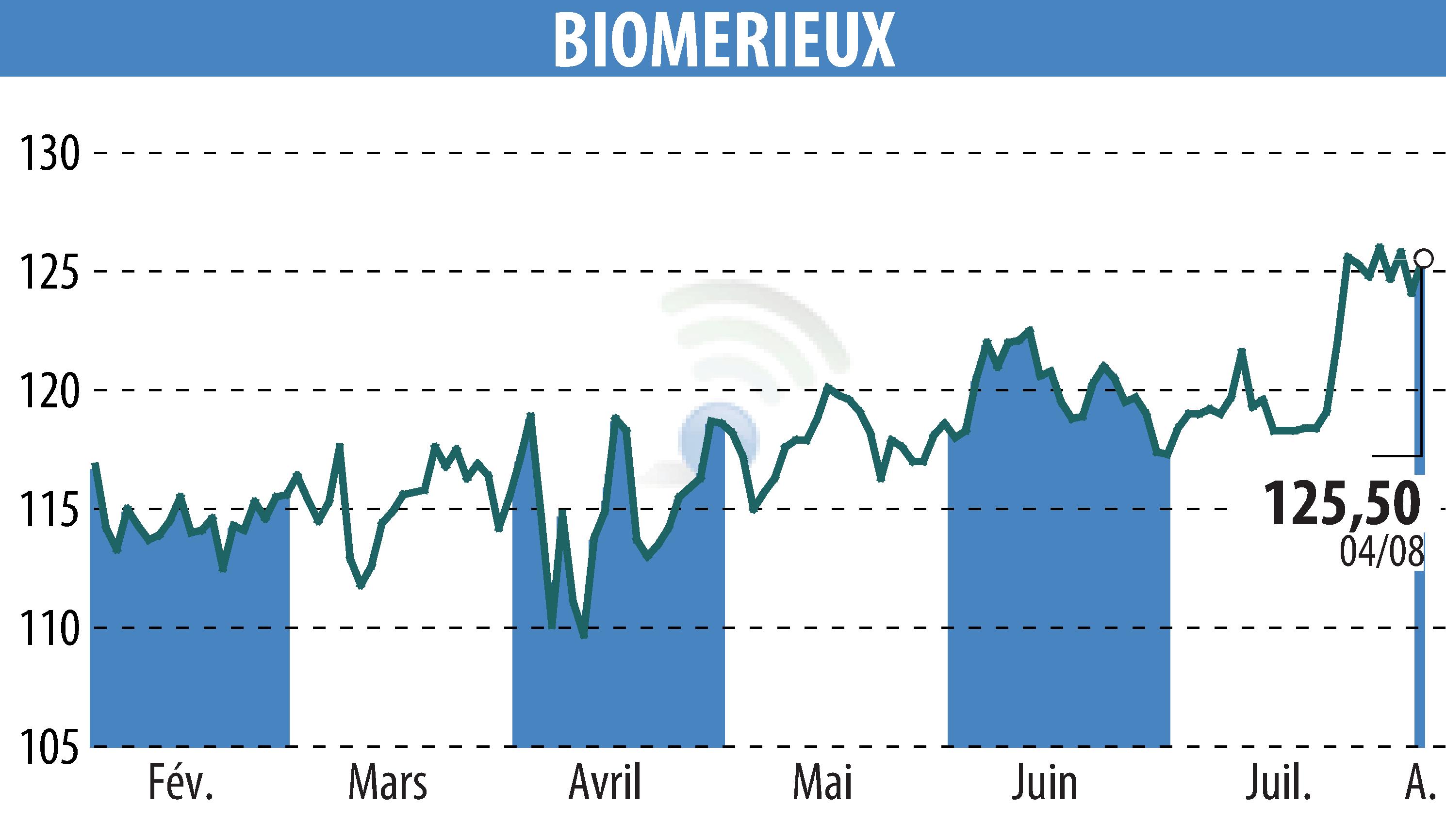 Stock price chart of BIOMERIEUX (EPA:BIM) showing fluctuations.