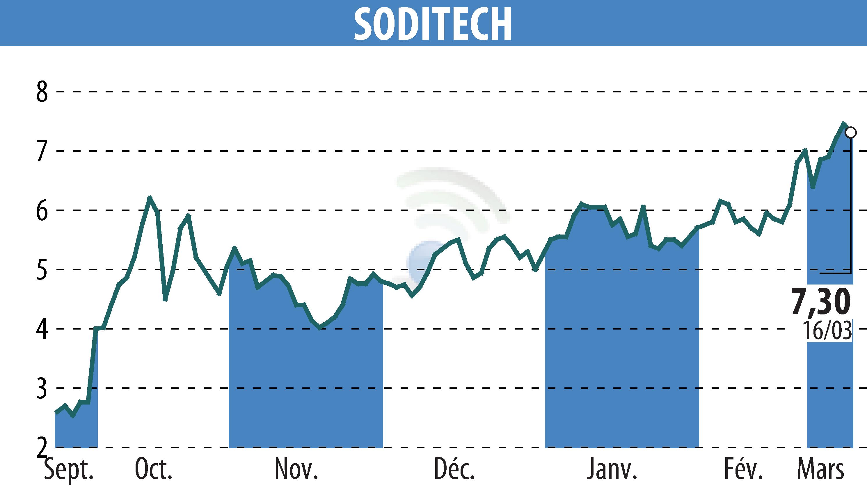Stock price chart of SODITECH (EPA:SEC) showing fluctuations.