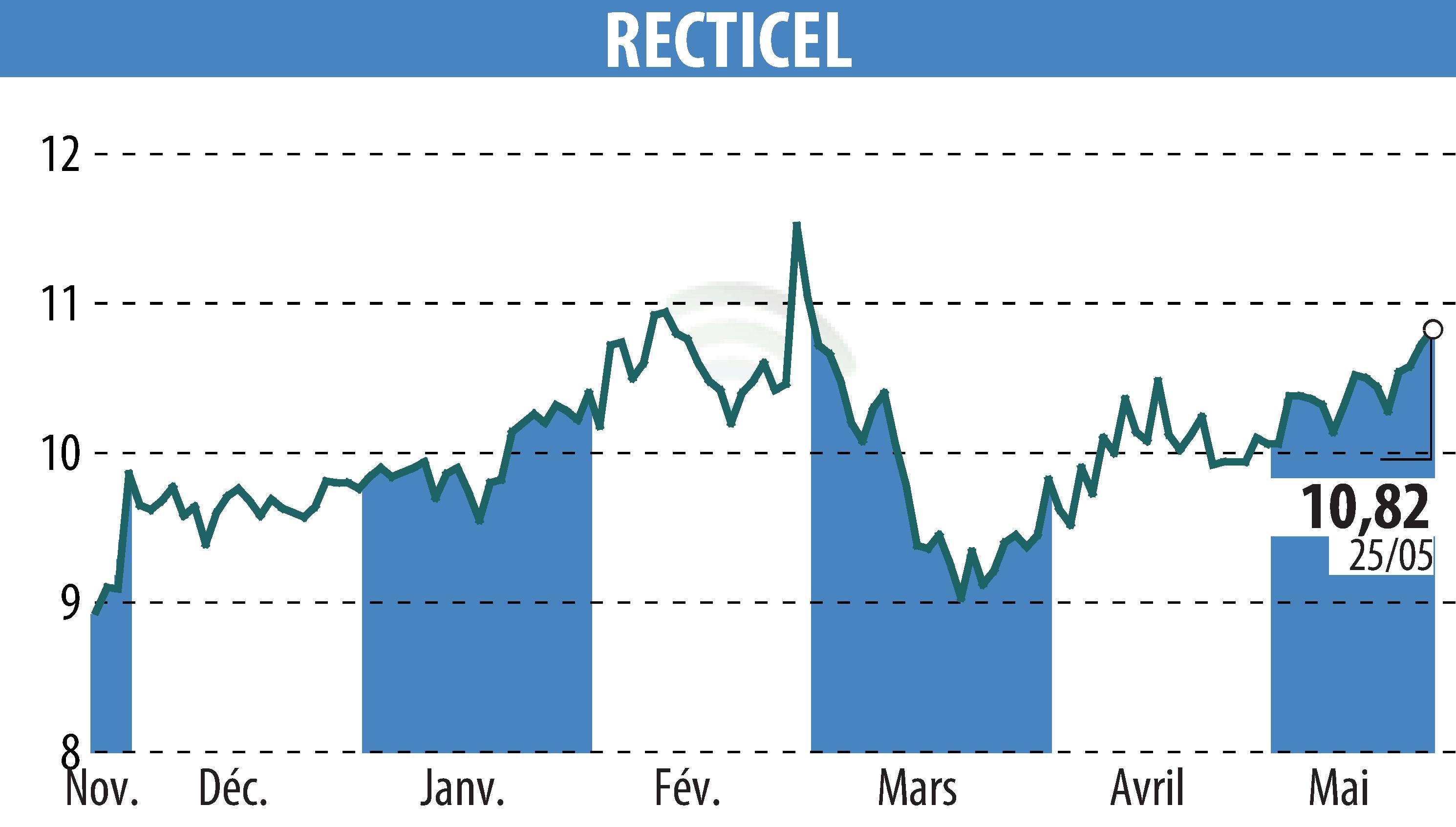 Stock price chart of RECTICEL (EBR:RECT) showing fluctuations.