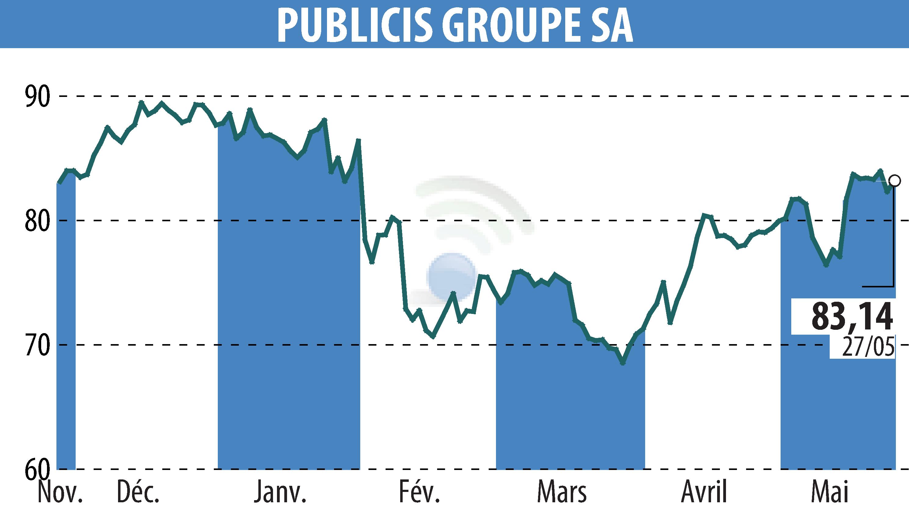 Stock price chart of PUBLICIS GROUPE (EPA:PUB) showing fluctuations.