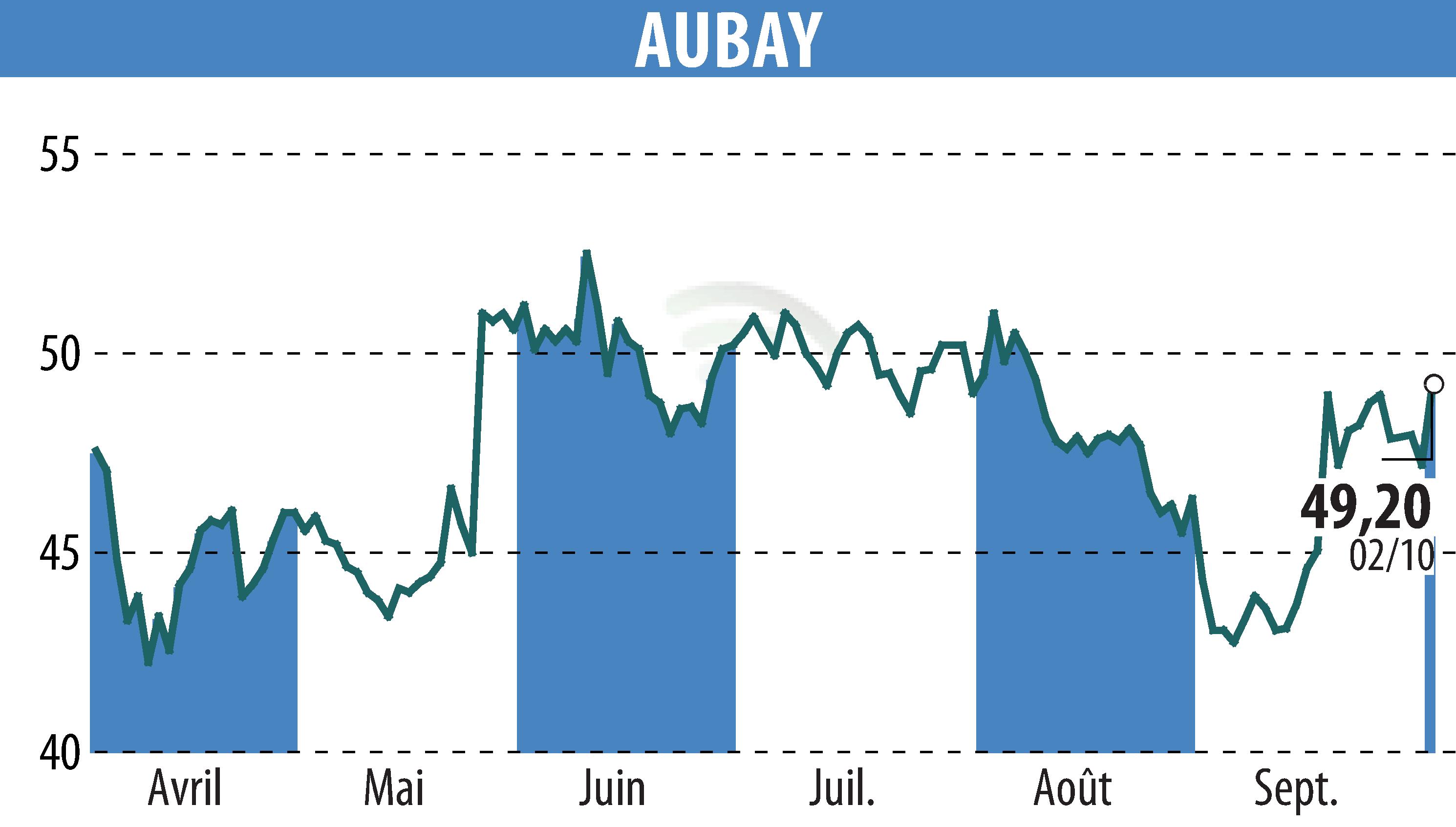 Graphique de l'évolution du cours de l'action AUBAY (EPA:AUB).