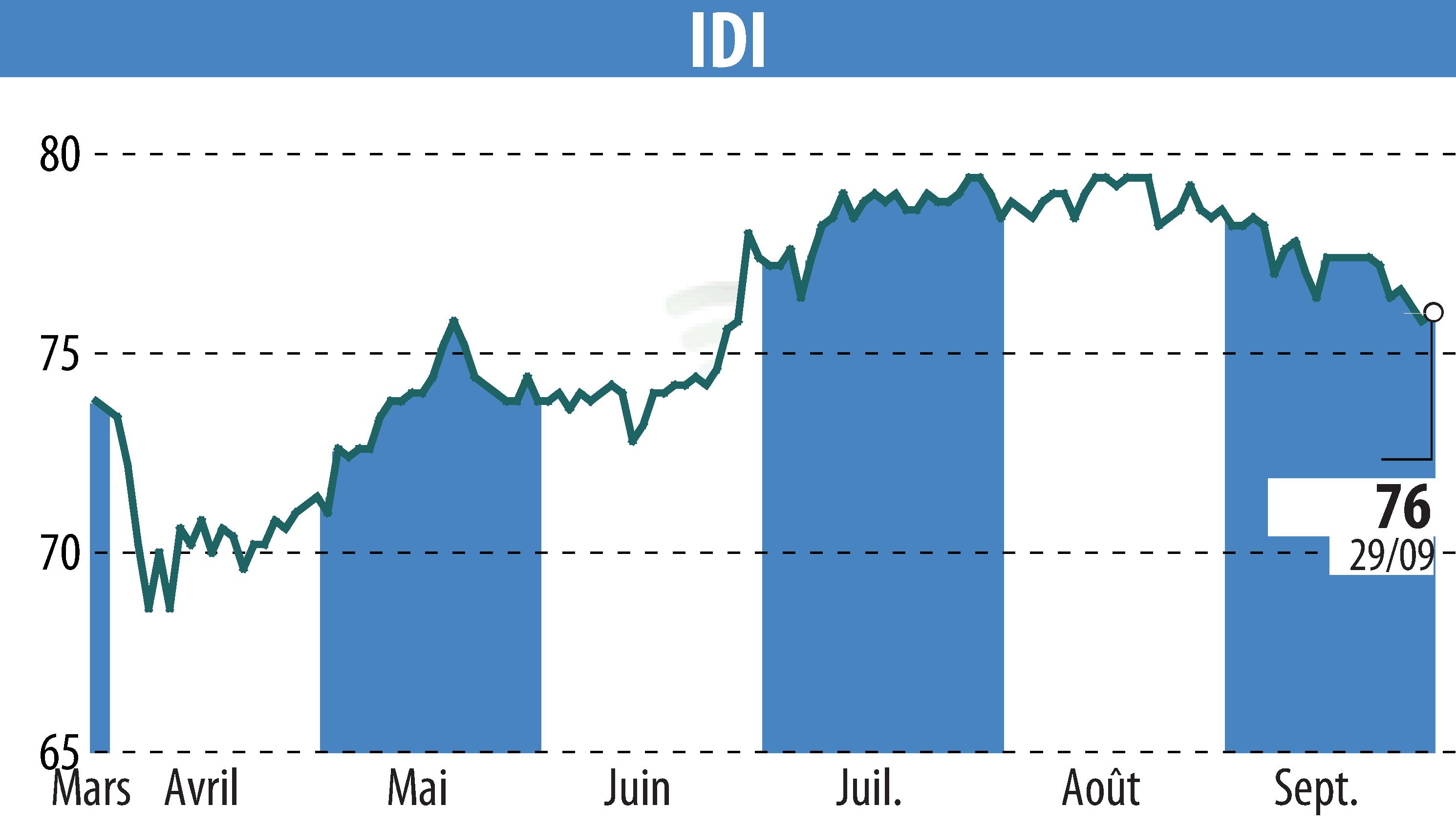 Stock price chart of IDI (EPA:IDIP) showing fluctuations.