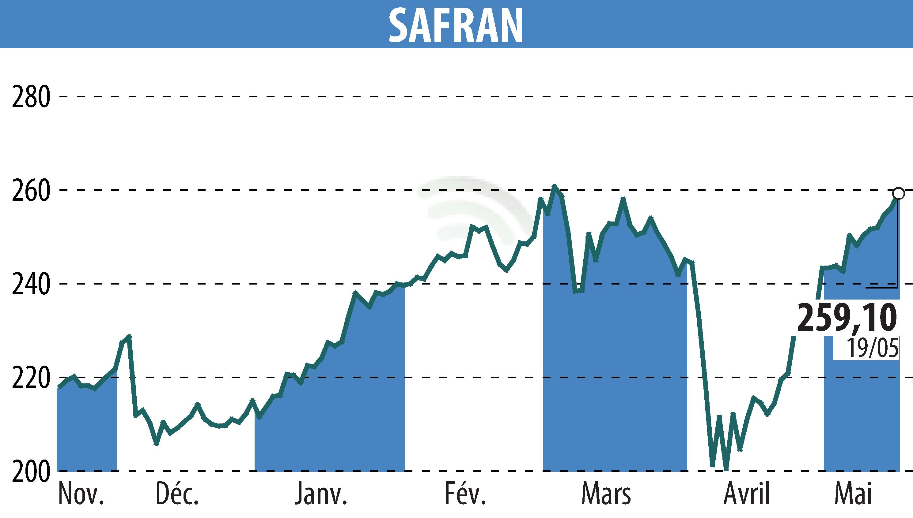 Stock price chart of SAFRAN (EPA:SAF) showing fluctuations.