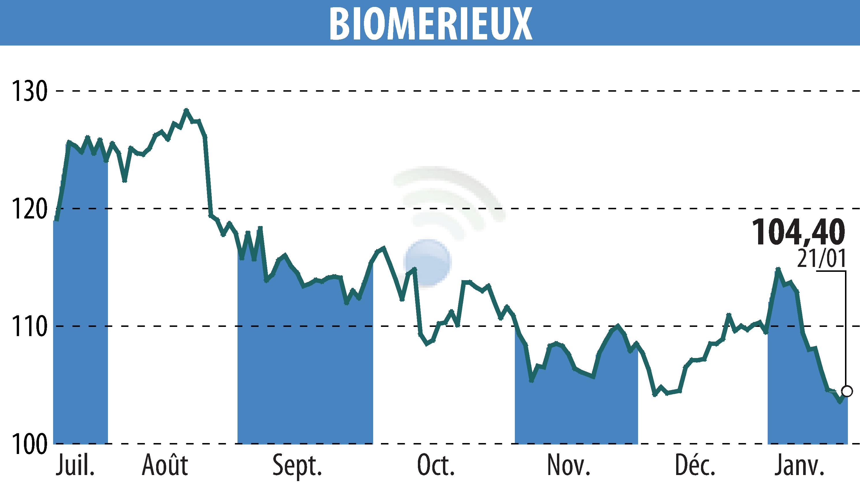 Graphique de l'évolution du cours de l'action BIOMERIEUX (EPA:BIM).