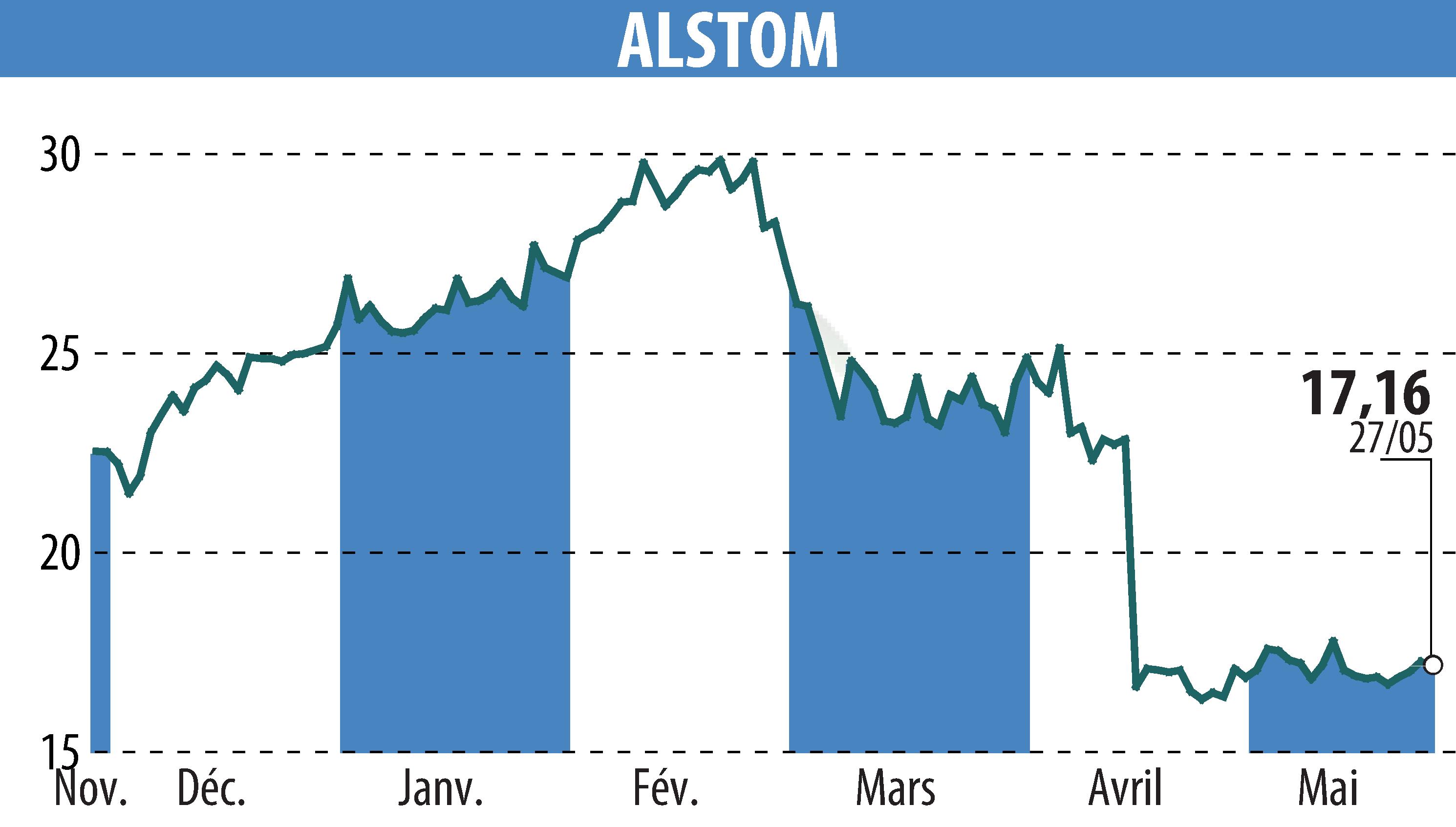 Stock price chart of ALSTOM (EPA:ALO) showing fluctuations.