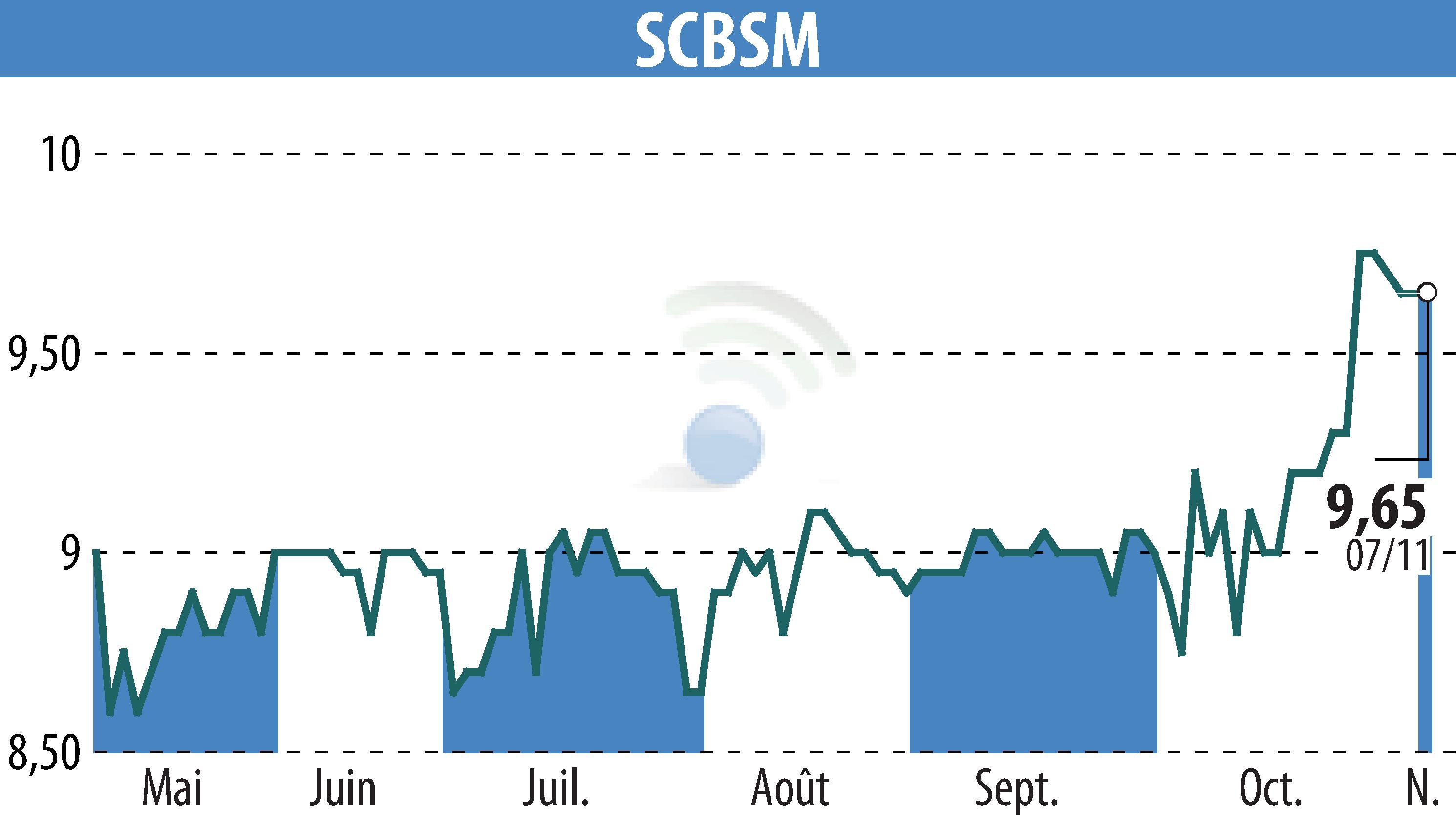 Graphique de l'évolution du cours de l'action SCBSM (EPA:CBSM).