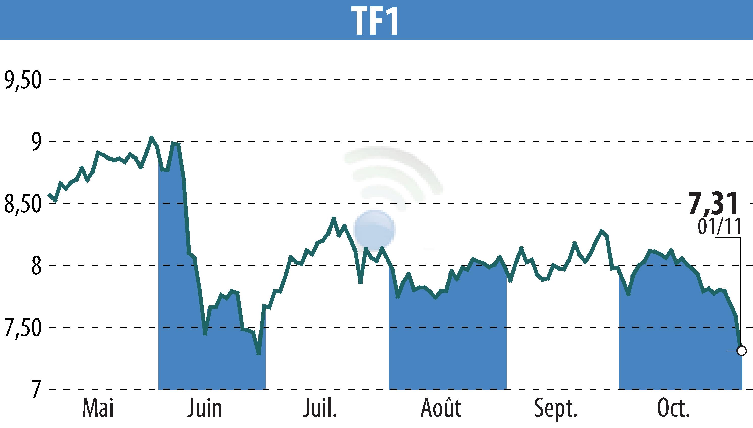 Graphique de l'évolution du cours de l'action TF1 (EPA:TFI).