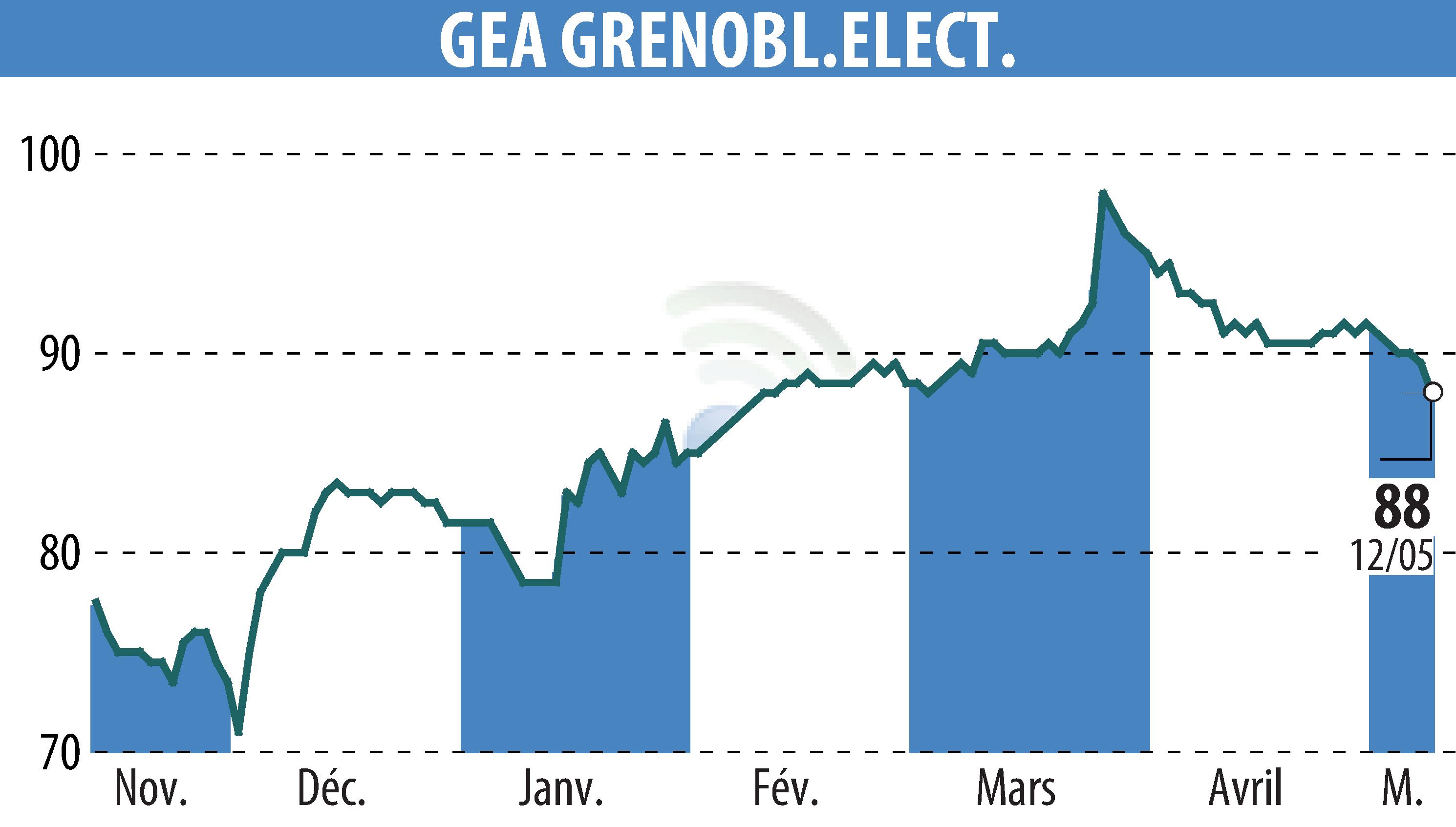 Graphique de l'évolution du cours de l'action GEA (EPA:GEA).