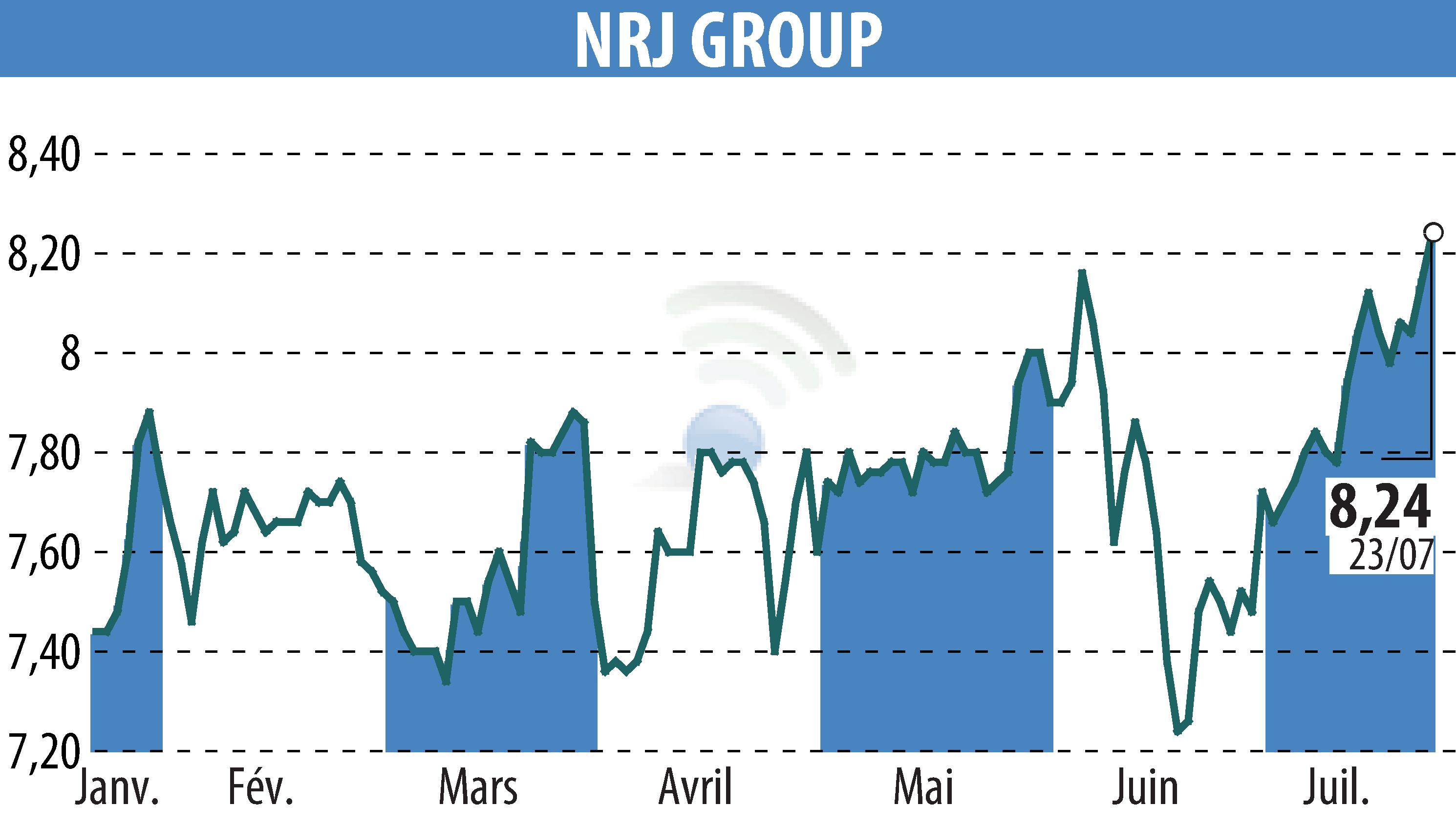 Stock price chart of NRJ GROUP (EPA:NRG) showing fluctuations.