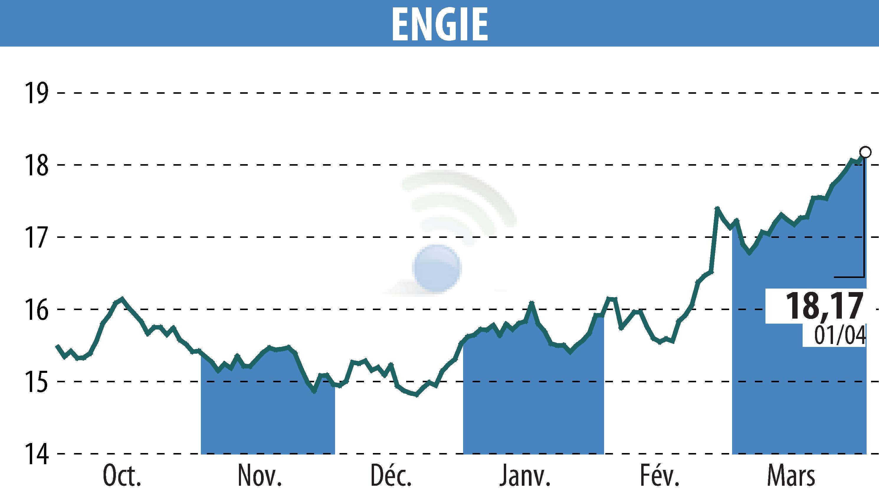 Graphique de l'évolution du cours de l'action ENGIE (EPA:ENGI).