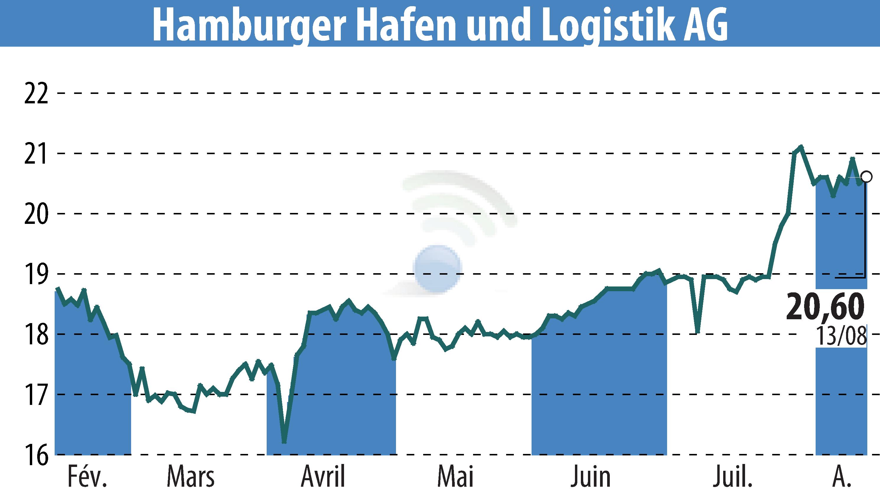 Stock price chart of Hamburger Hafen Und Logistik AG (EBR:HHFA) showing fluctuations.