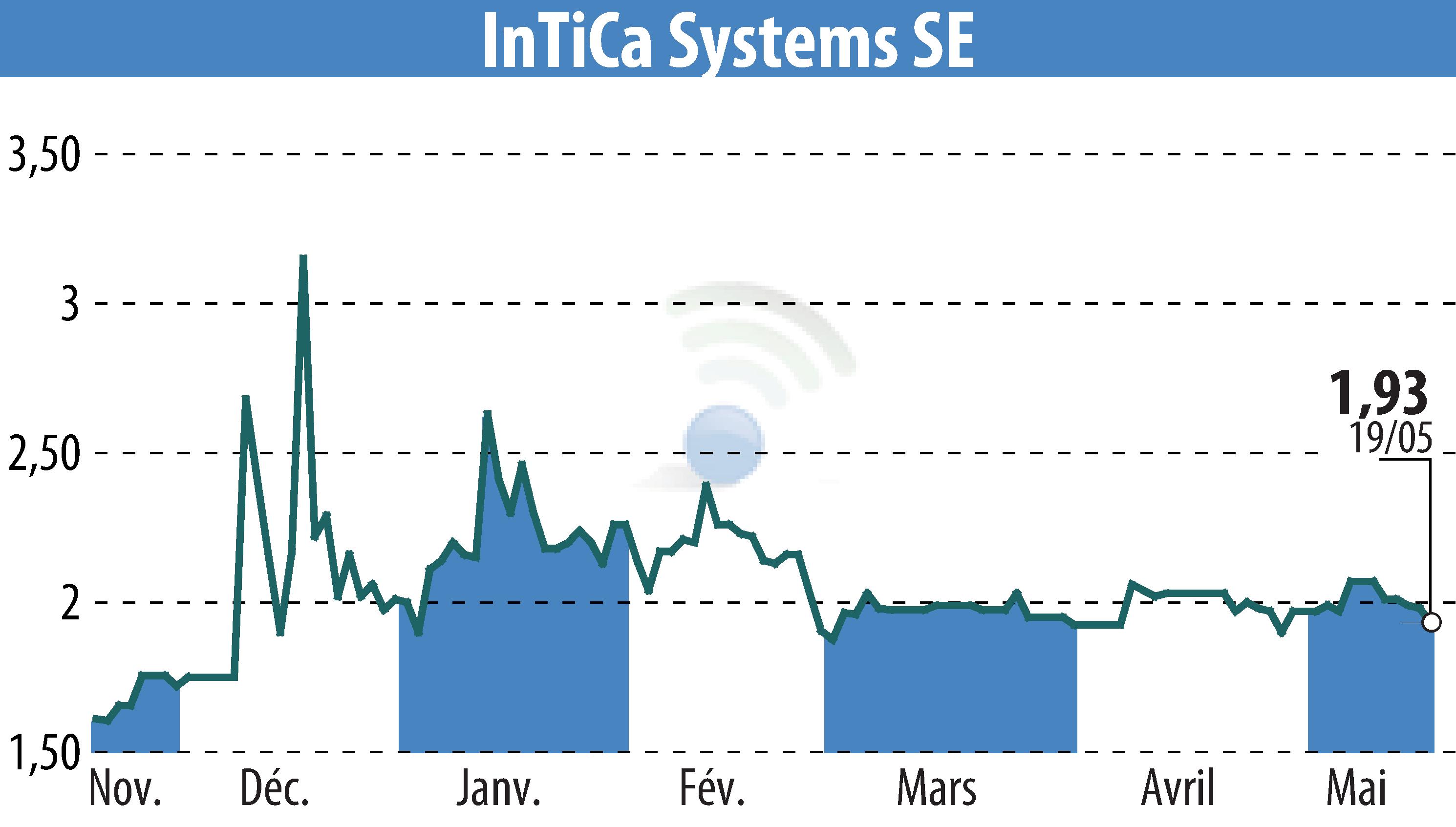Graphique de l'évolution du cours de l'action InTiCom Systems Aktiengesellschaft (EBR:IS7).