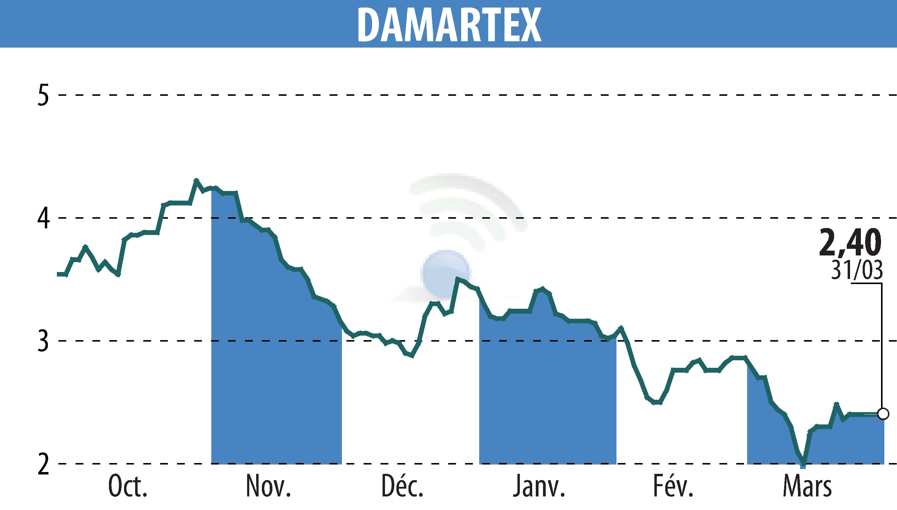 Graphique de l'évolution du cours de l'action DAMARTEX (EPA:ALDAR).