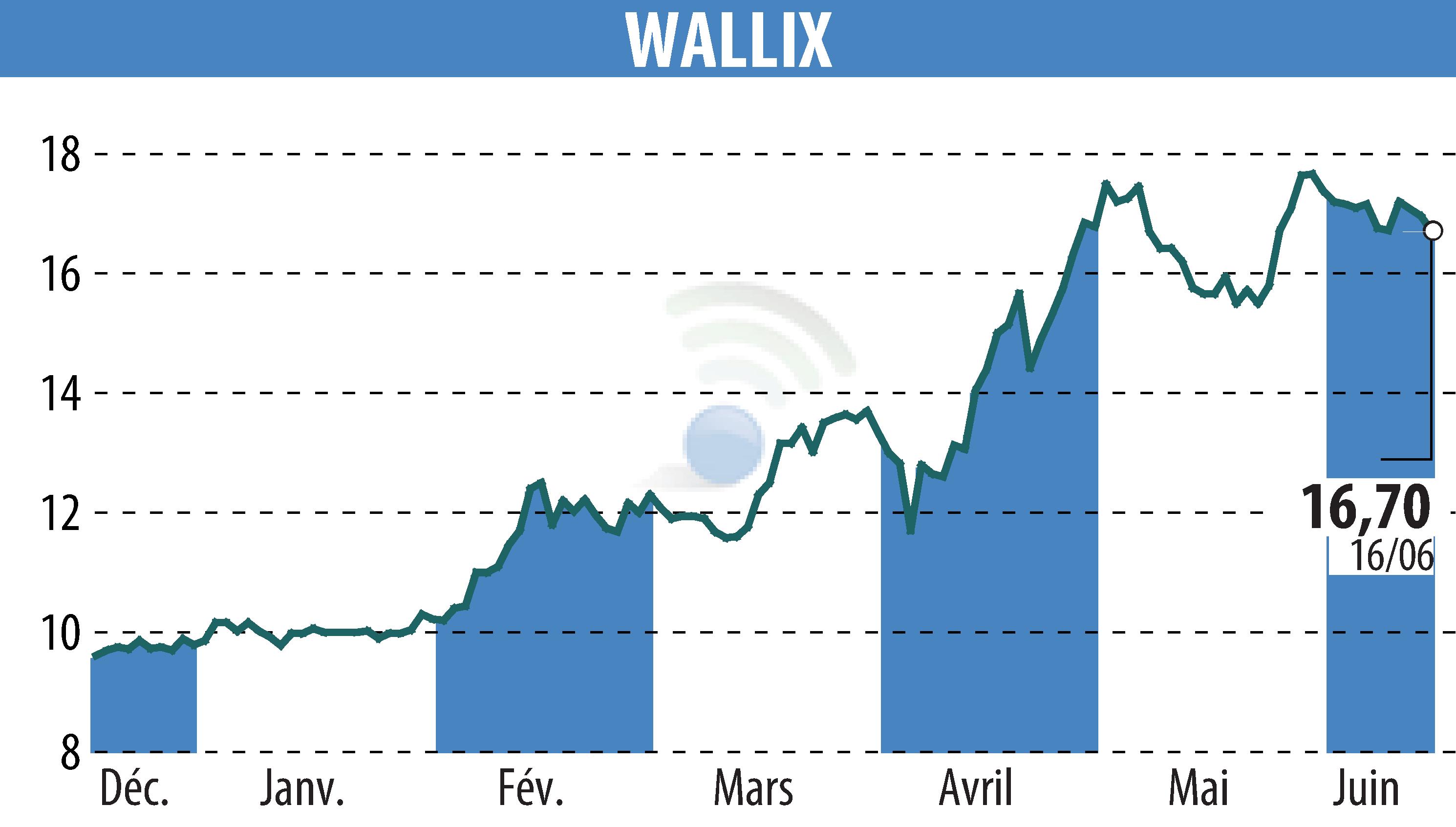 Stock price chart of WALLIX (EPA:ALLIX) showing fluctuations.