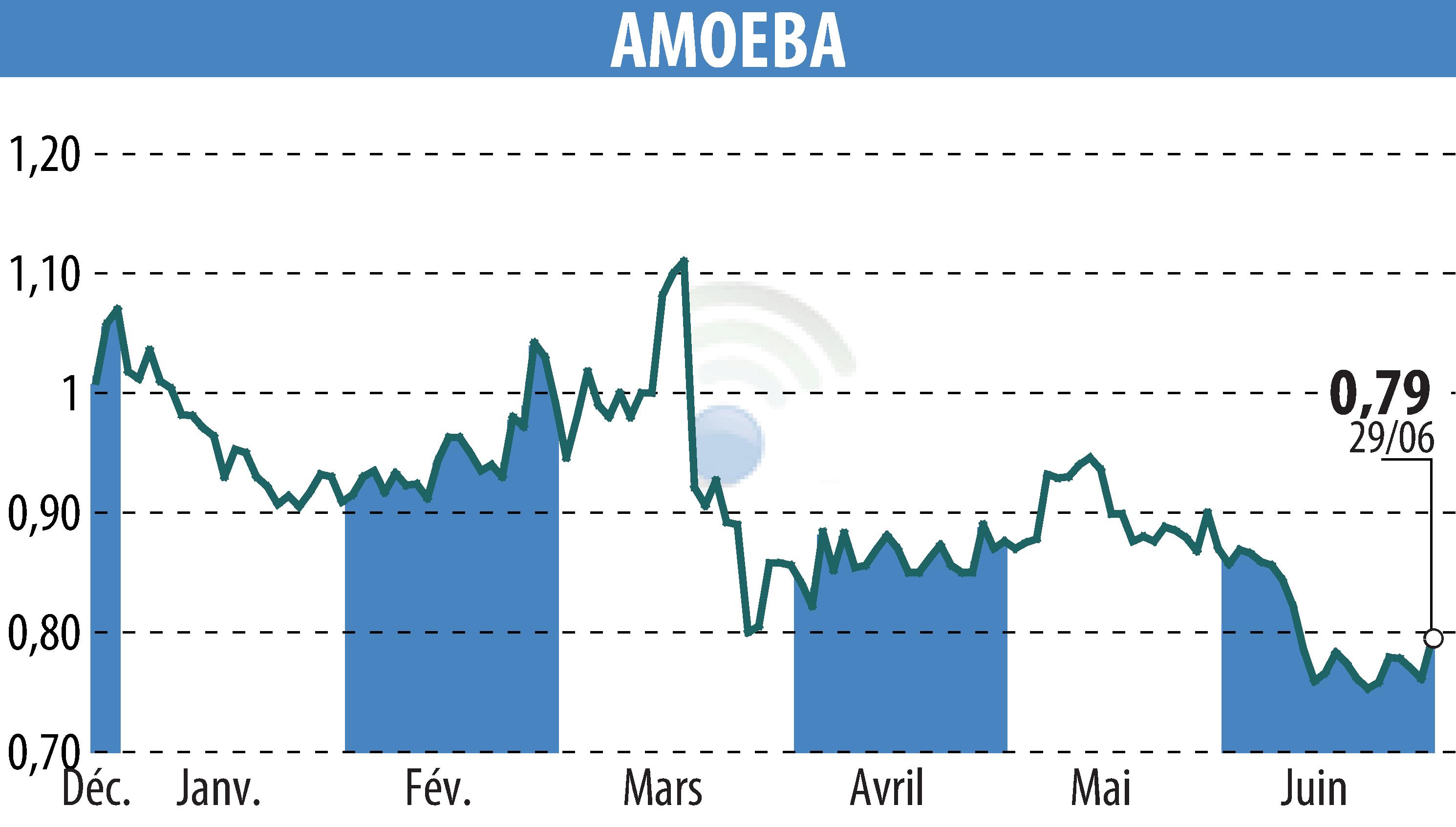 Graphique de l'évolution du cours de l'action AMOEBA (EPA:ALMIB).