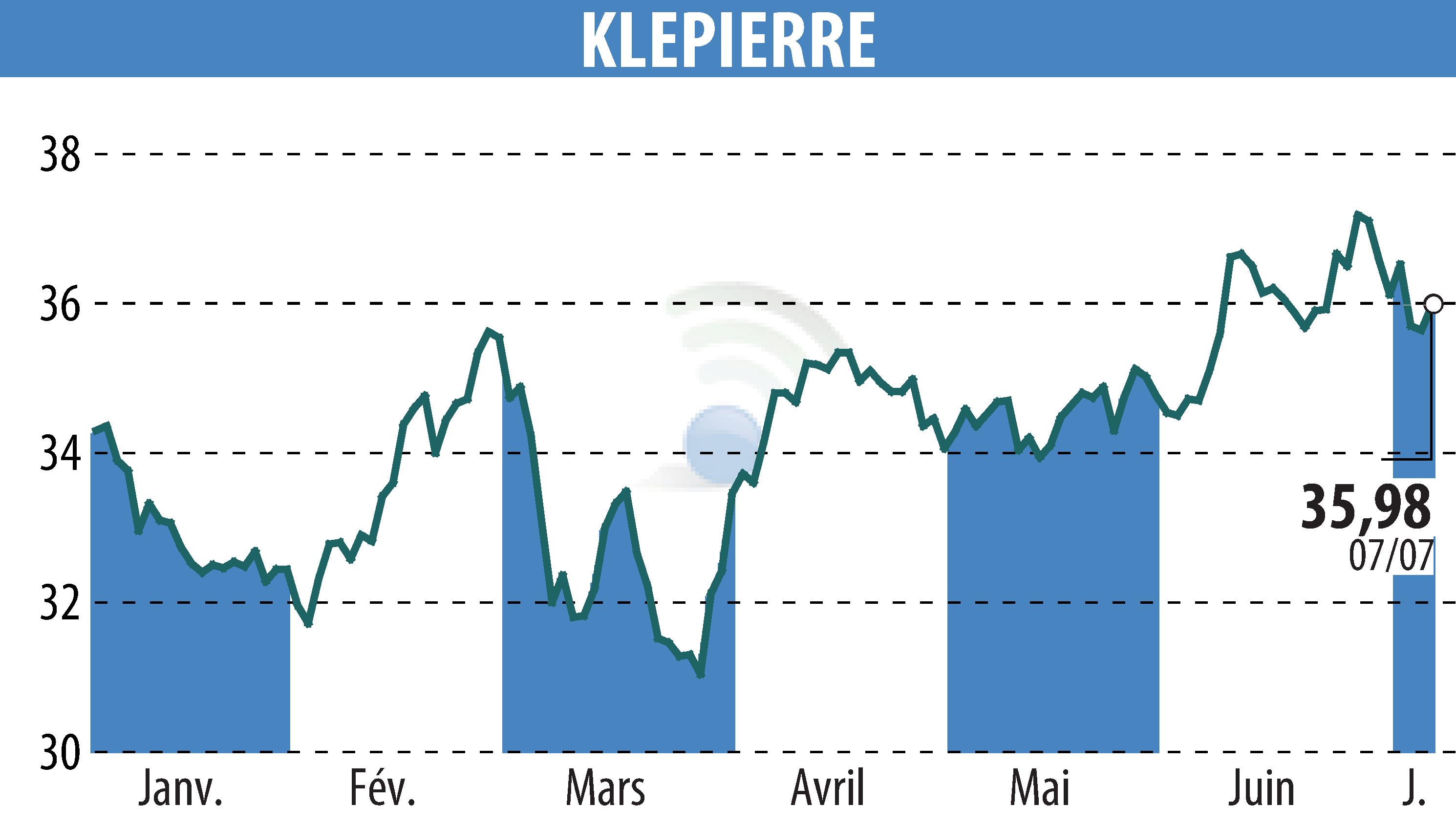 Graphique de l'évolution du cours de l'action KLEPIERRE (EPA:LI).