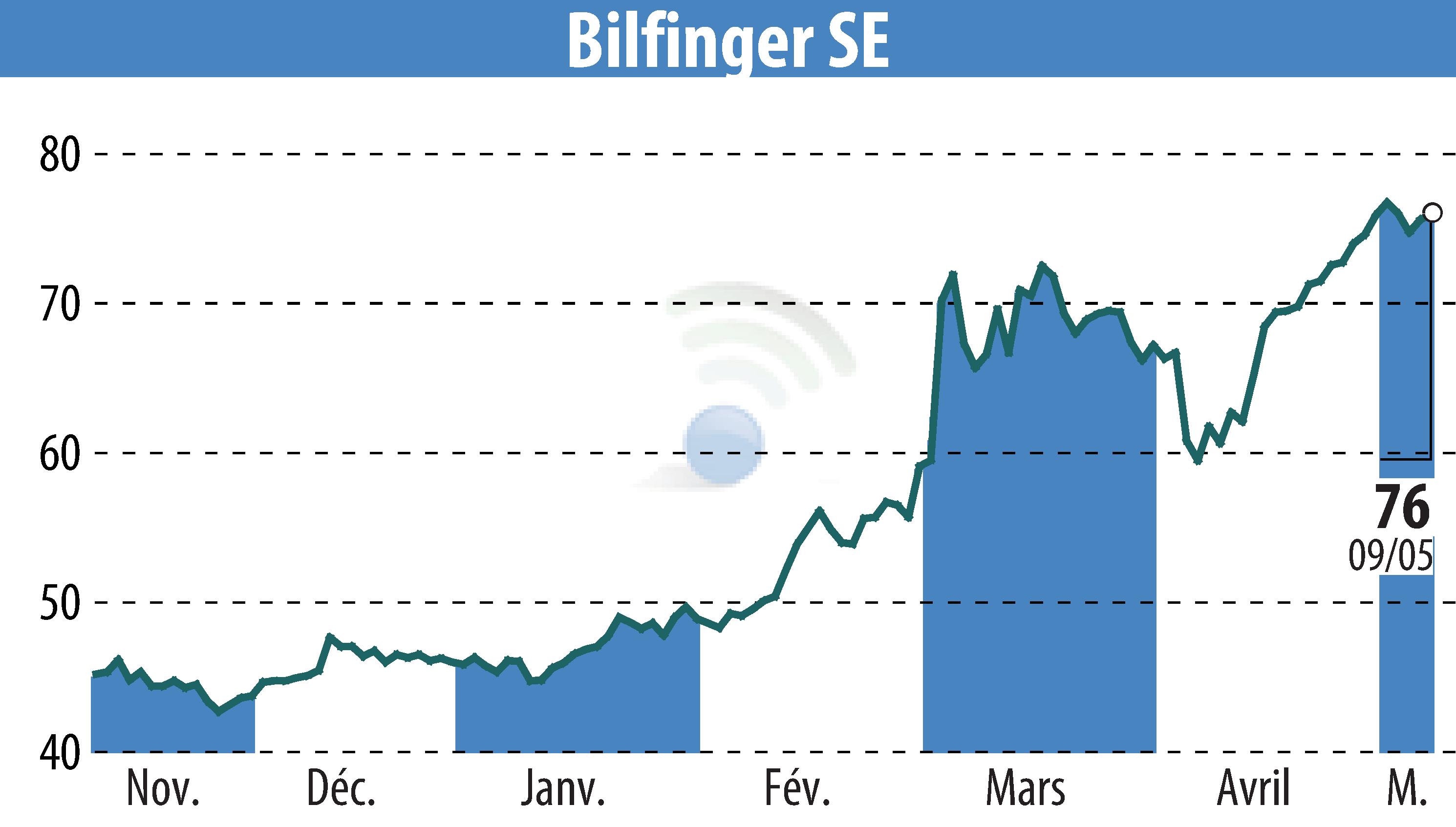 Stock price chart of Bilfinger SE (EBR:GBF) showing fluctuations.