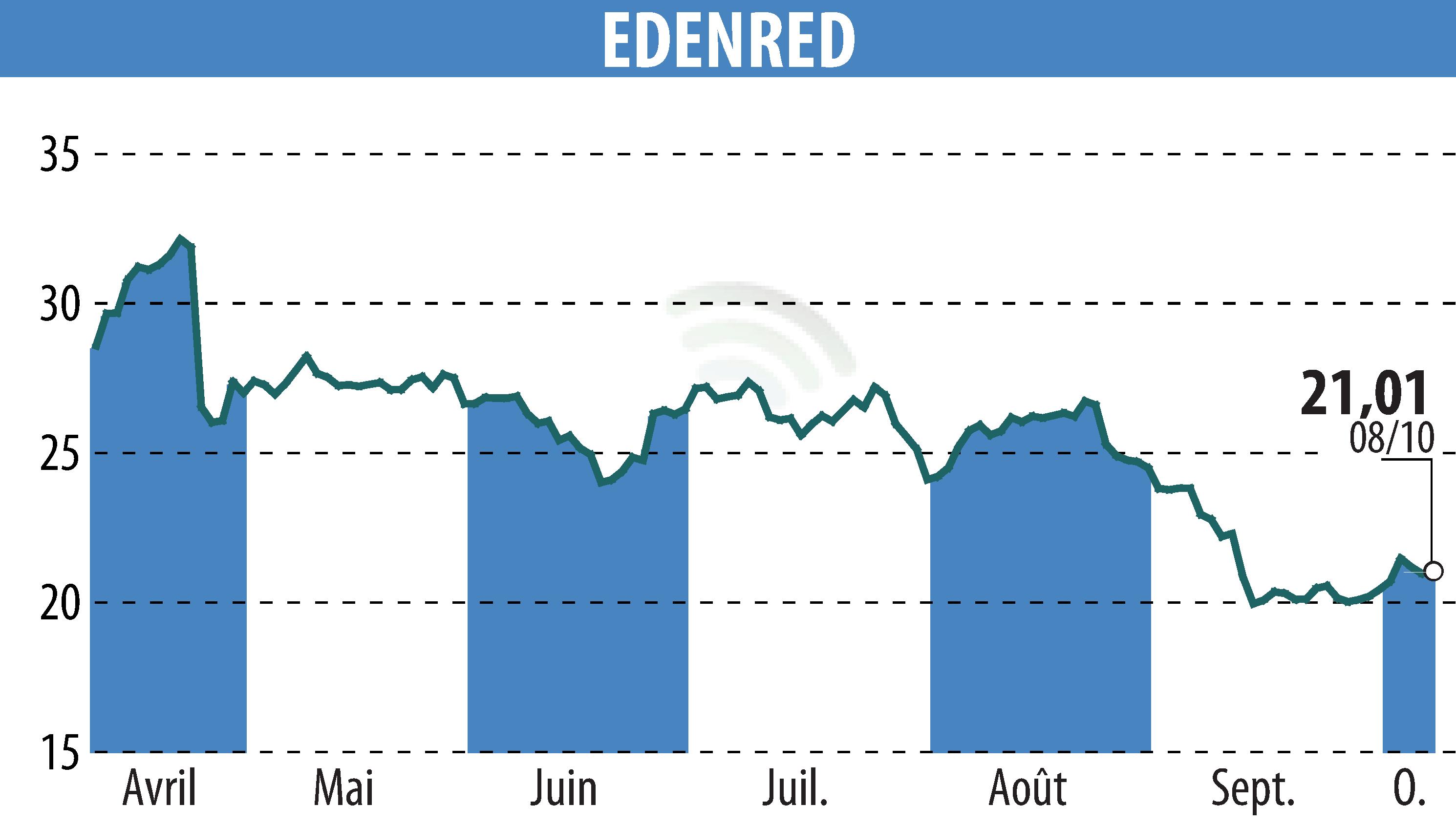 Graphique de l'évolution du cours de l'action EDENRED (EPA:EDEN).