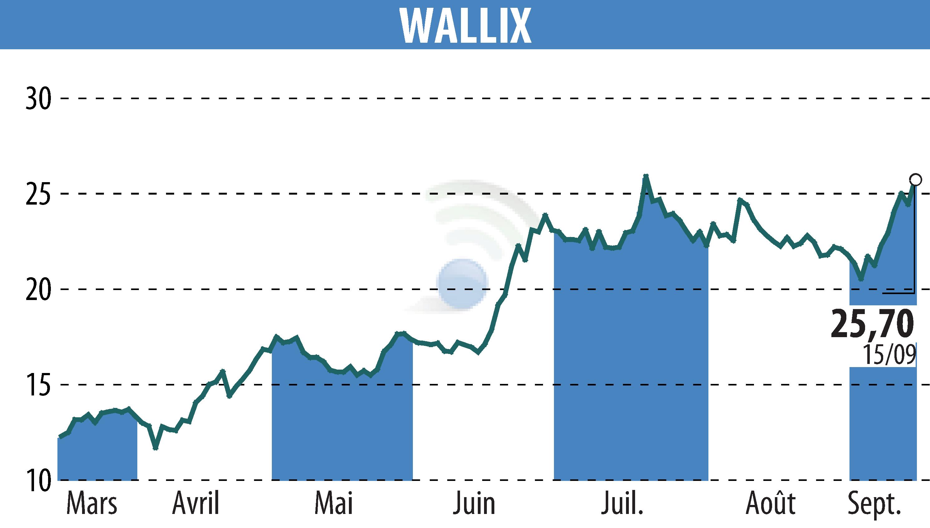 Stock price chart of WALLIX (EPA:ALLIX) showing fluctuations.