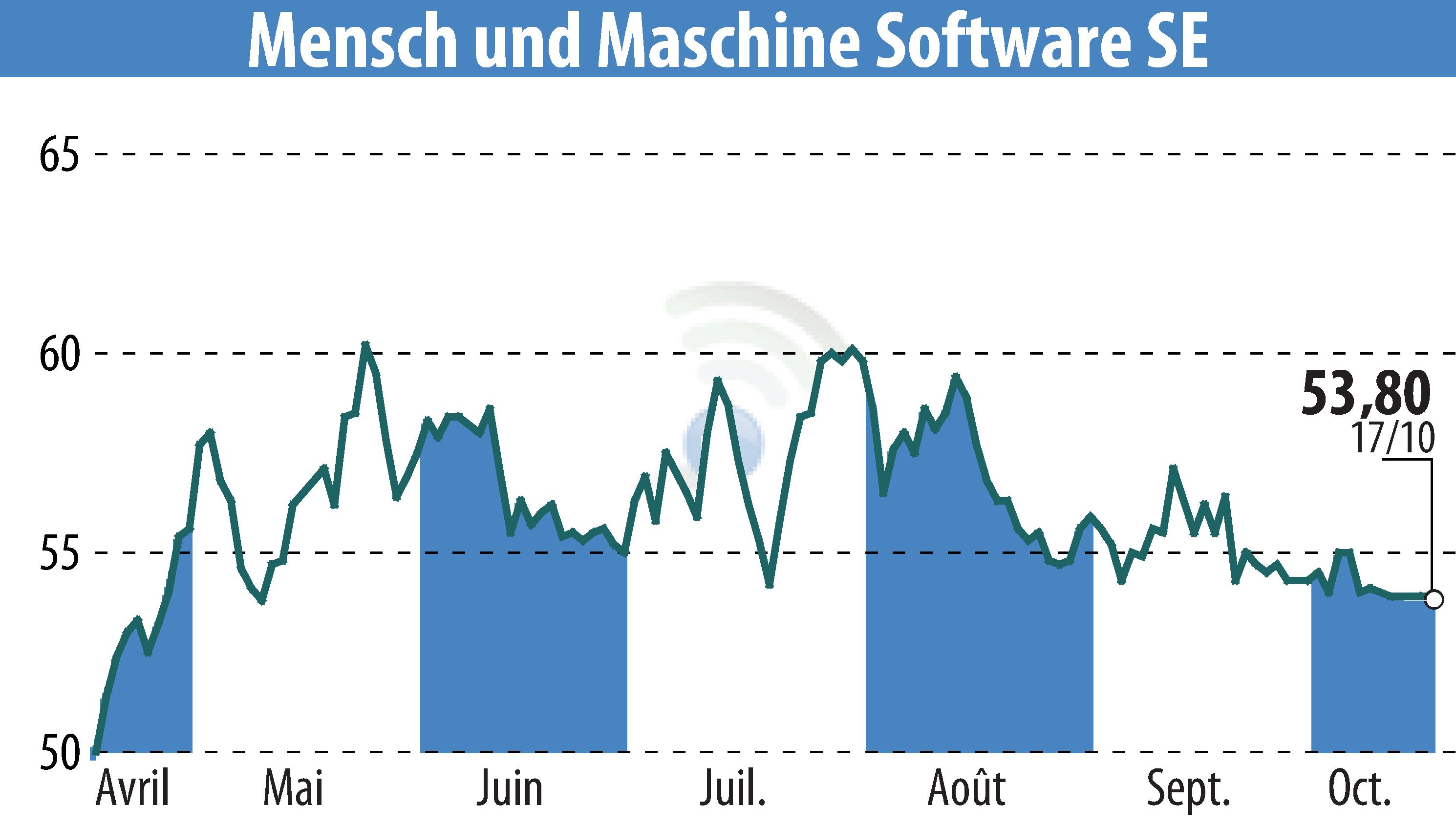 Graphique de l'évolution du cours de l'action Mensch Und Maschine Software SE (EBR:MUM).