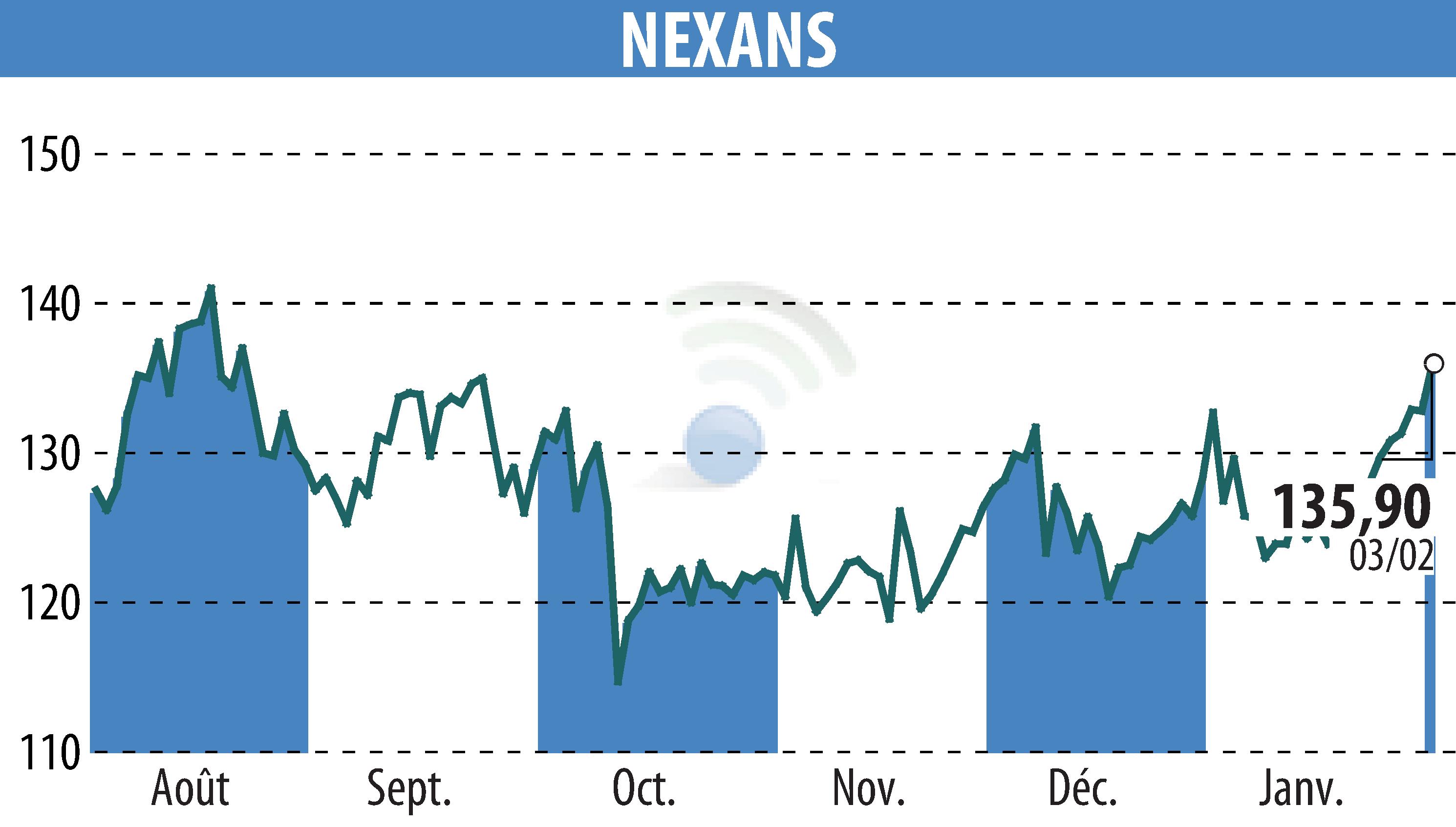 Graphique de l'évolution du cours de l'action NEXANS (EPA:NEX).