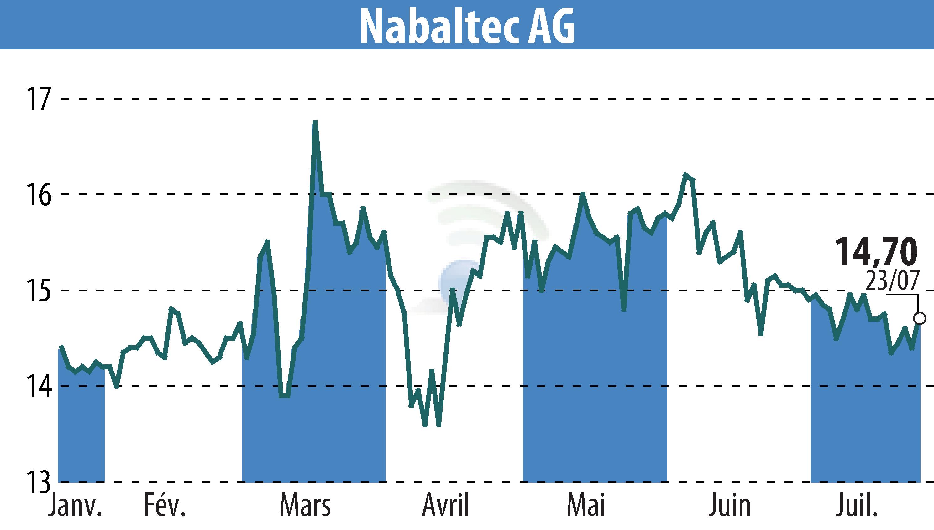 Stock price chart of Nabaltec AG (EBR:NTG) showing fluctuations.