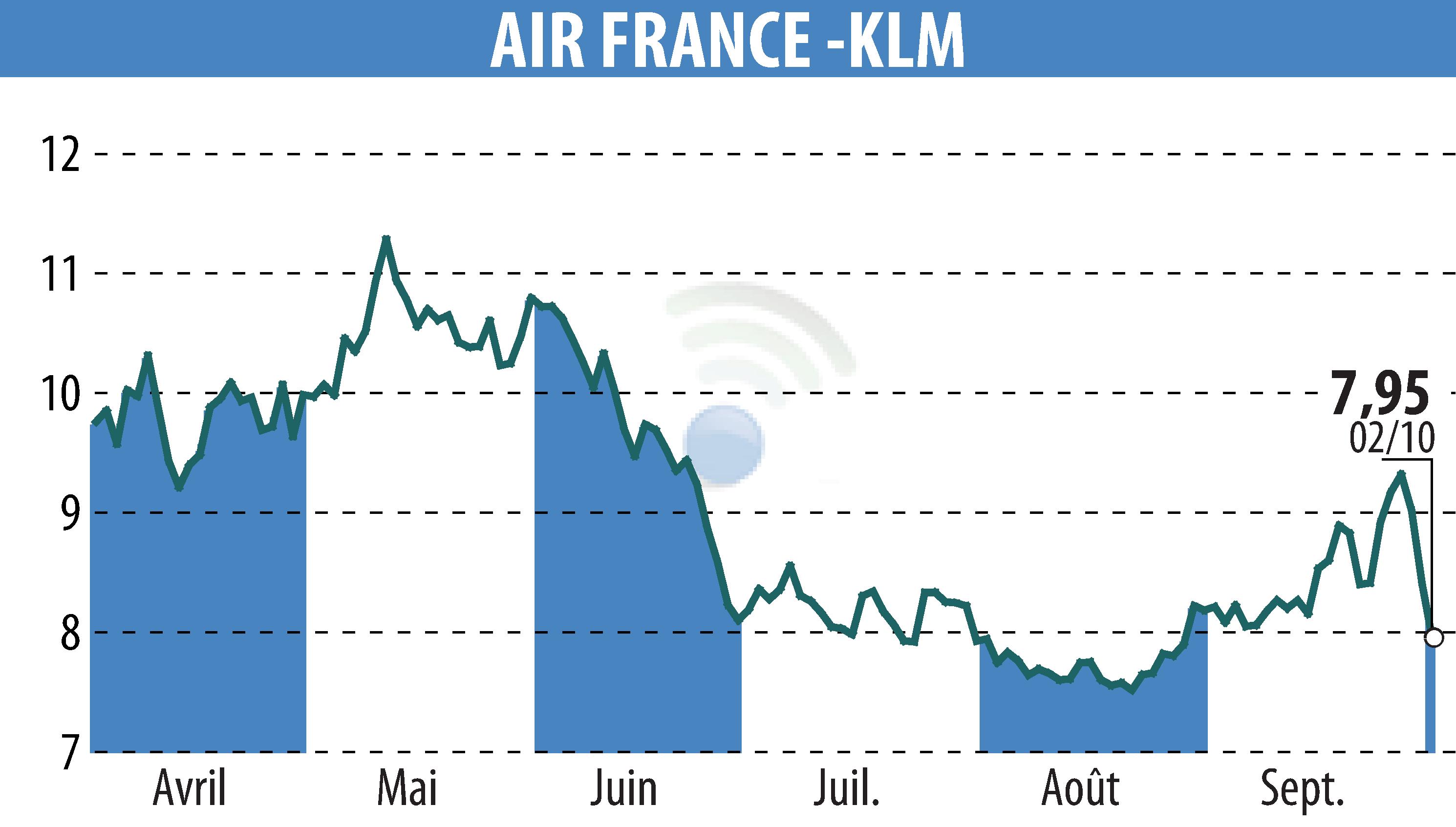 Graphique de l'évolution du cours de l'action AIR FRANCE-KLM (EPA:AF).