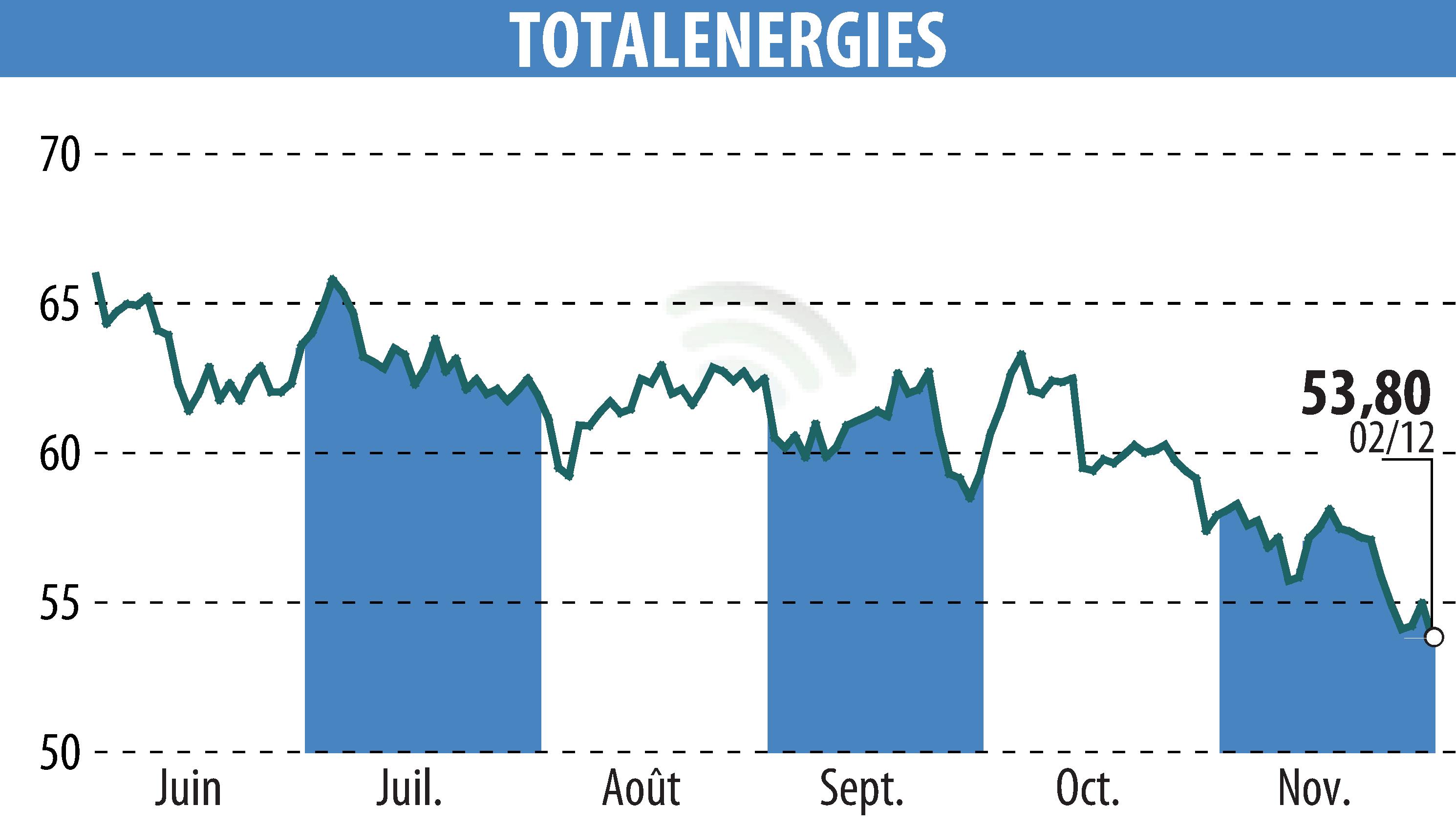 Stock price chart of TOTALENERGIES (EPA:TTE) showing fluctuations.