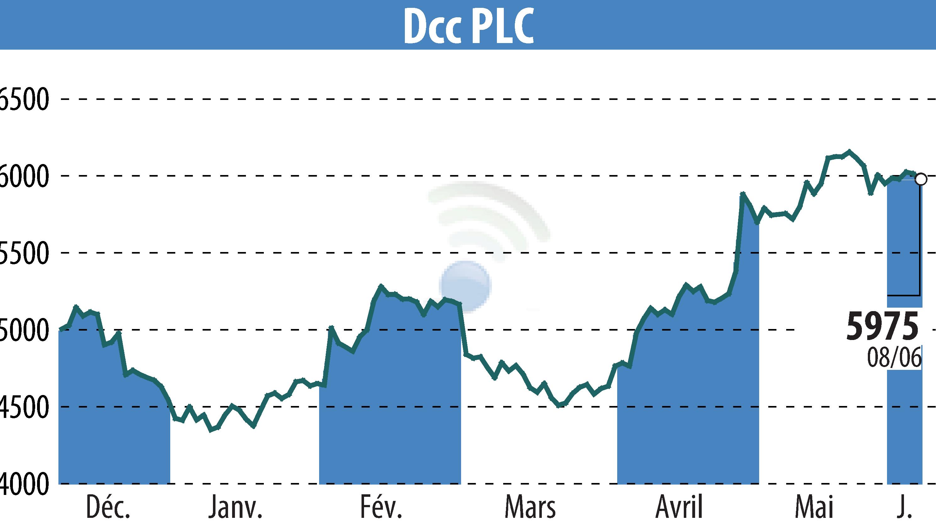 Stock price chart of DCC Plc (EBR:DCC) showing fluctuations.