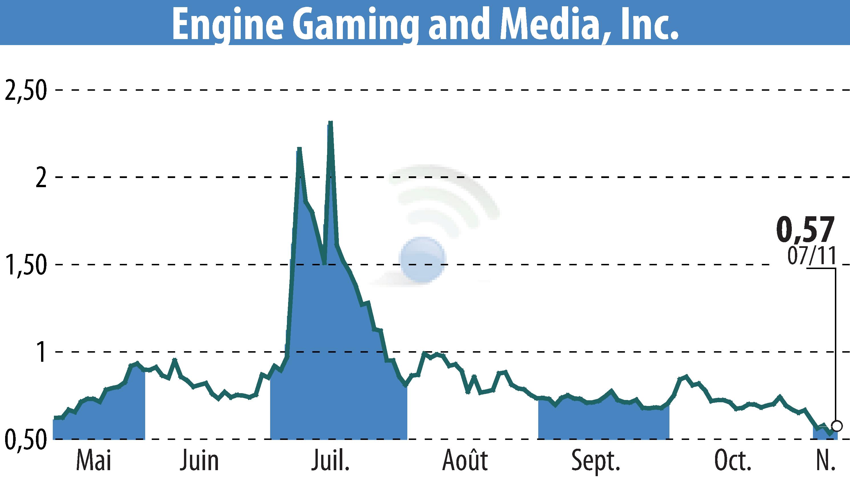 Graphique de l'évolution du cours de l'action GameSquare Holdings, Inc. (EBR:GAME).