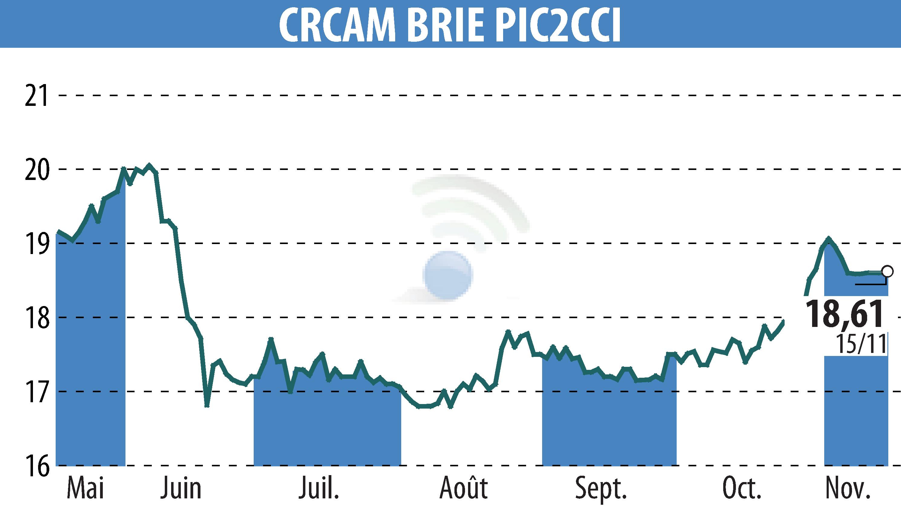 Stock price chart of Crédit Agricole Brie Picardie (EPA:CRBP2) showing fluctuations.