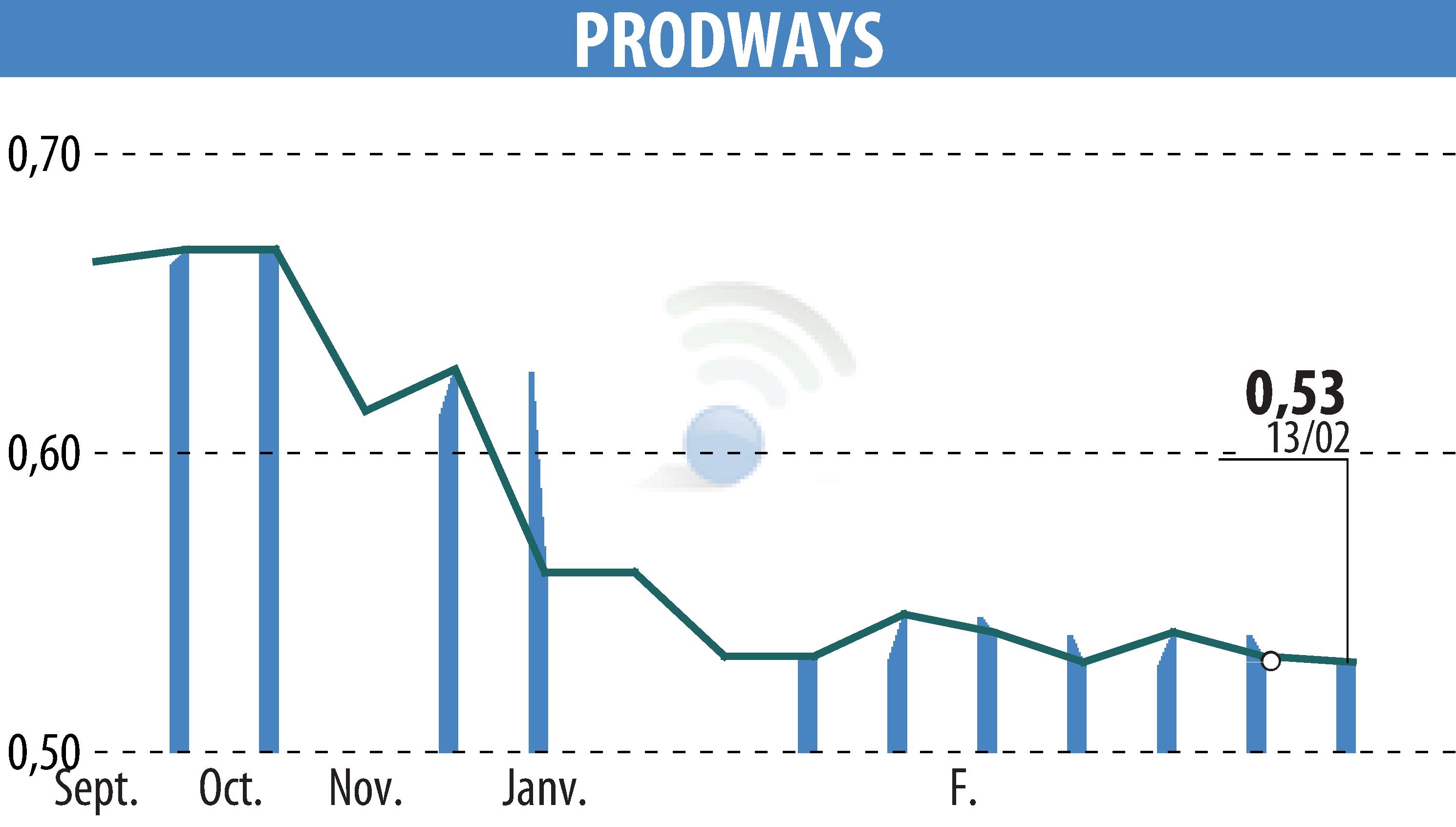 Graphique de l'évolution du cours de l'action PRODWAYS (EPA:PWG).