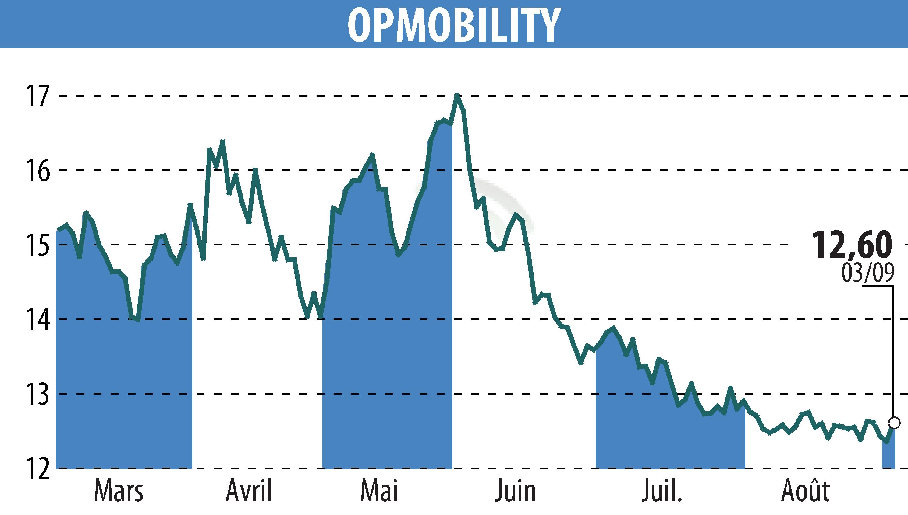 Stock price chart of OPMobility (EPA:OPM) showing fluctuations.