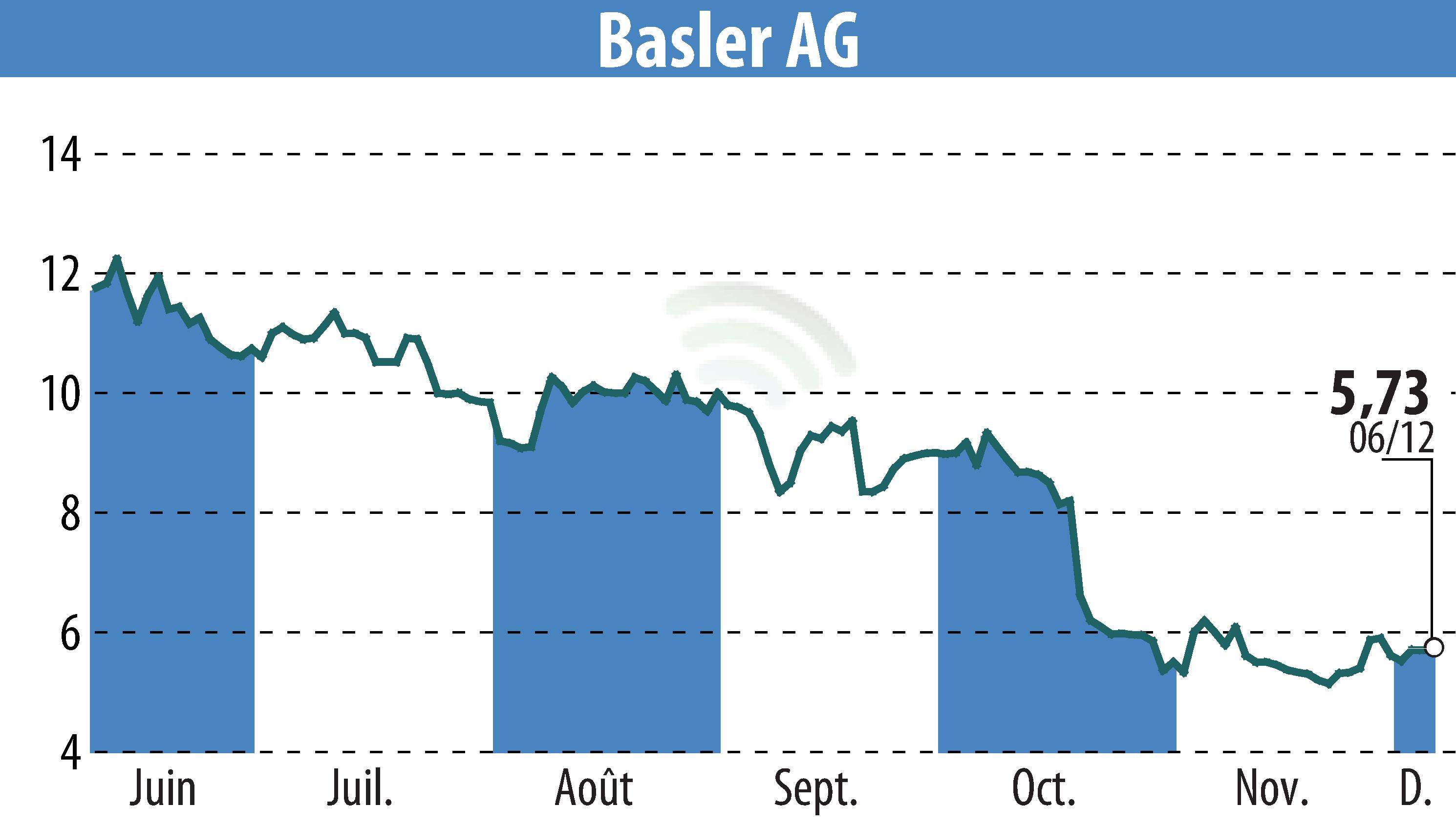 Graphique de l'évolution du cours de l'action Basler AG (EBR:BSL).