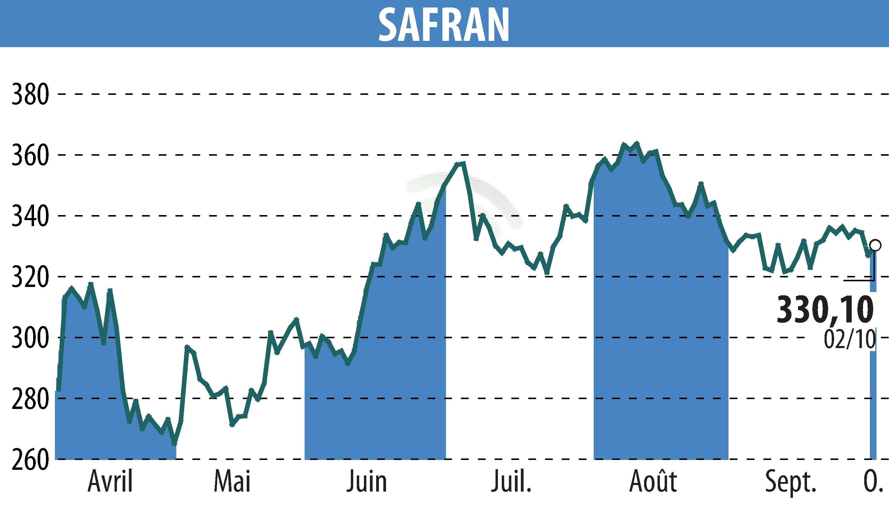 Stock price chart of SAFRAN (EPA:SAF) showing fluctuations.