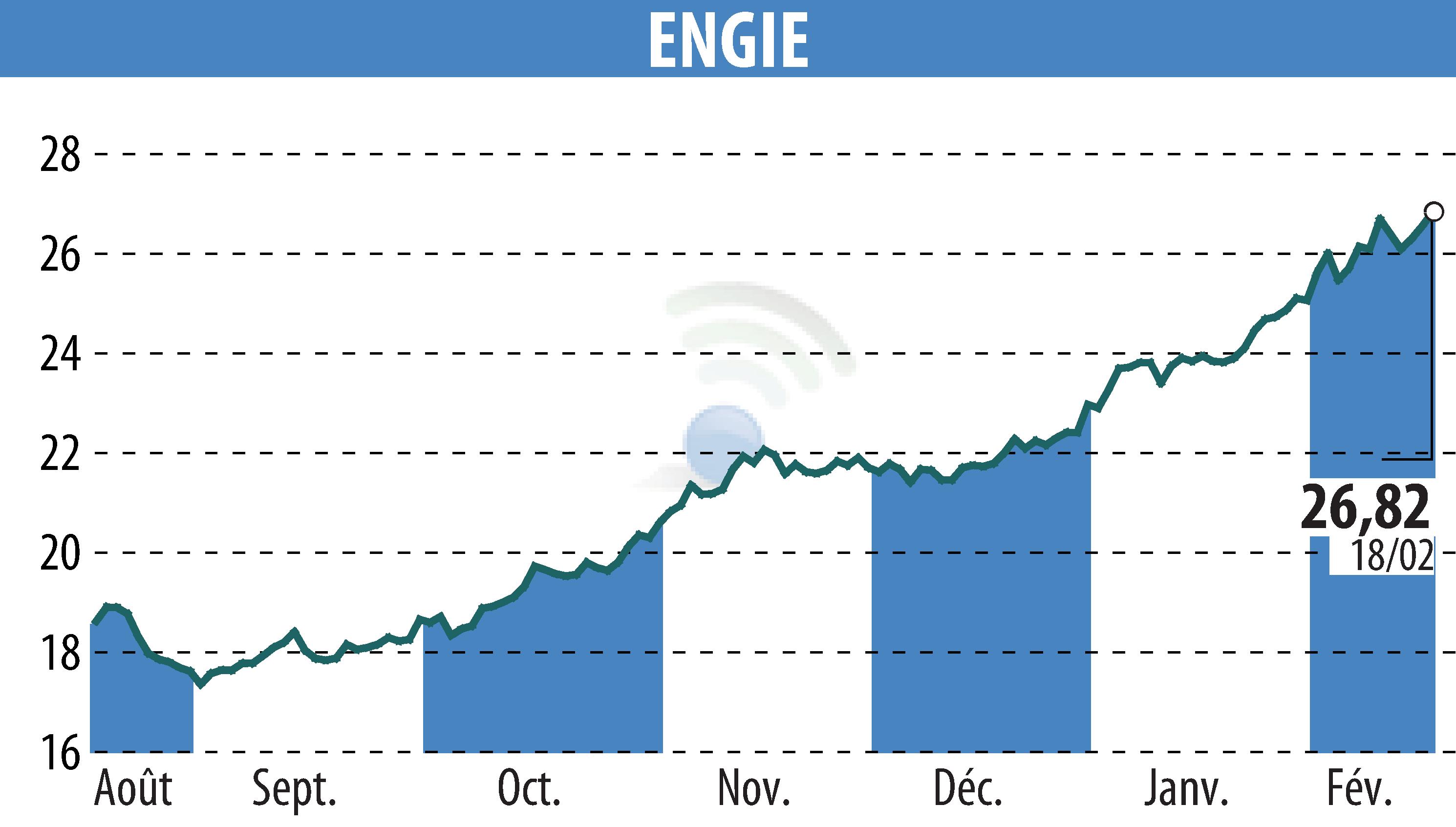 Graphique de l'évolution du cours de l'action ENGIE (EPA:ENGI).