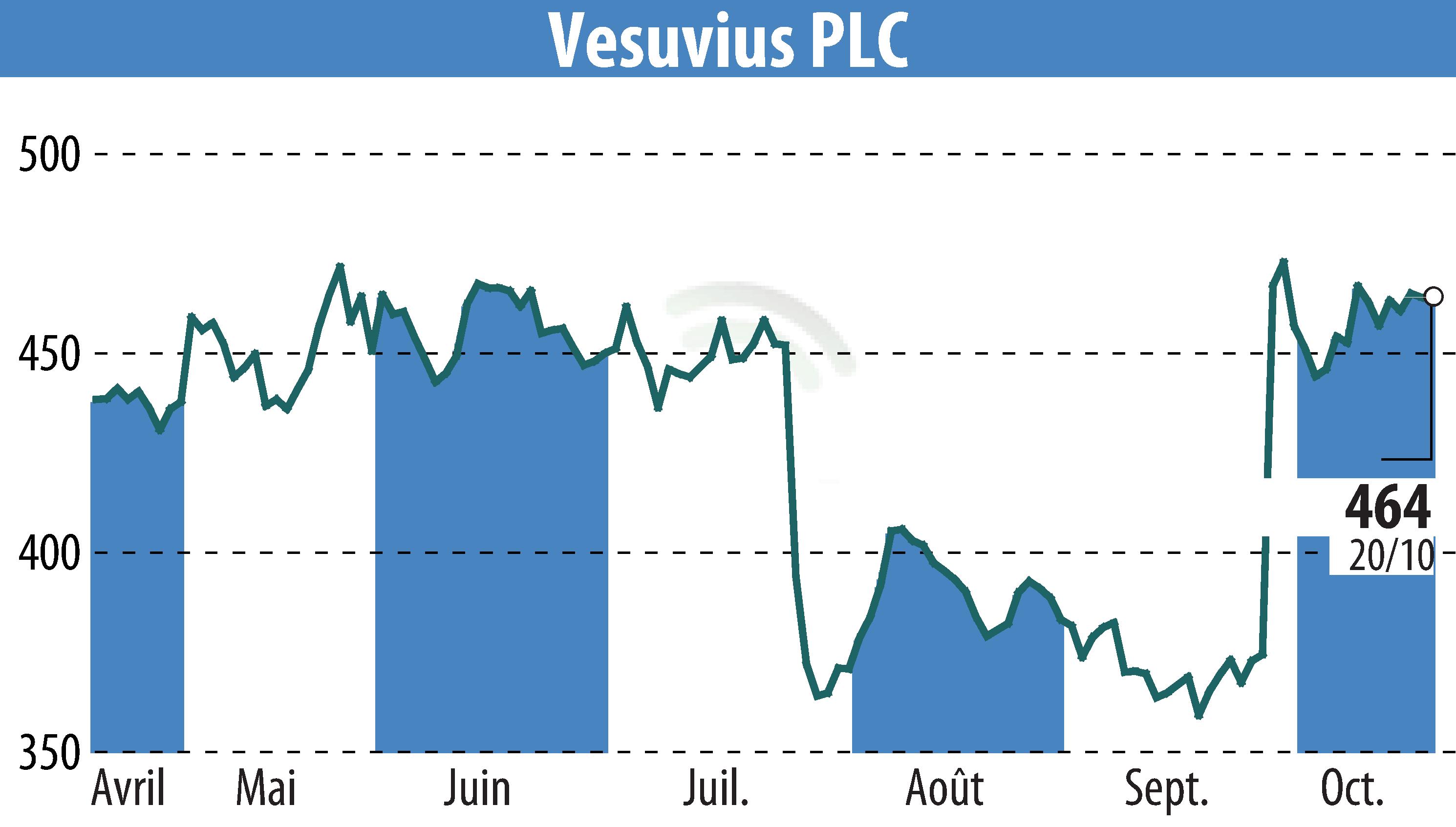 Graphique de l'évolution du cours de l'action Vesuvius Plc (EBR:VSVS).
