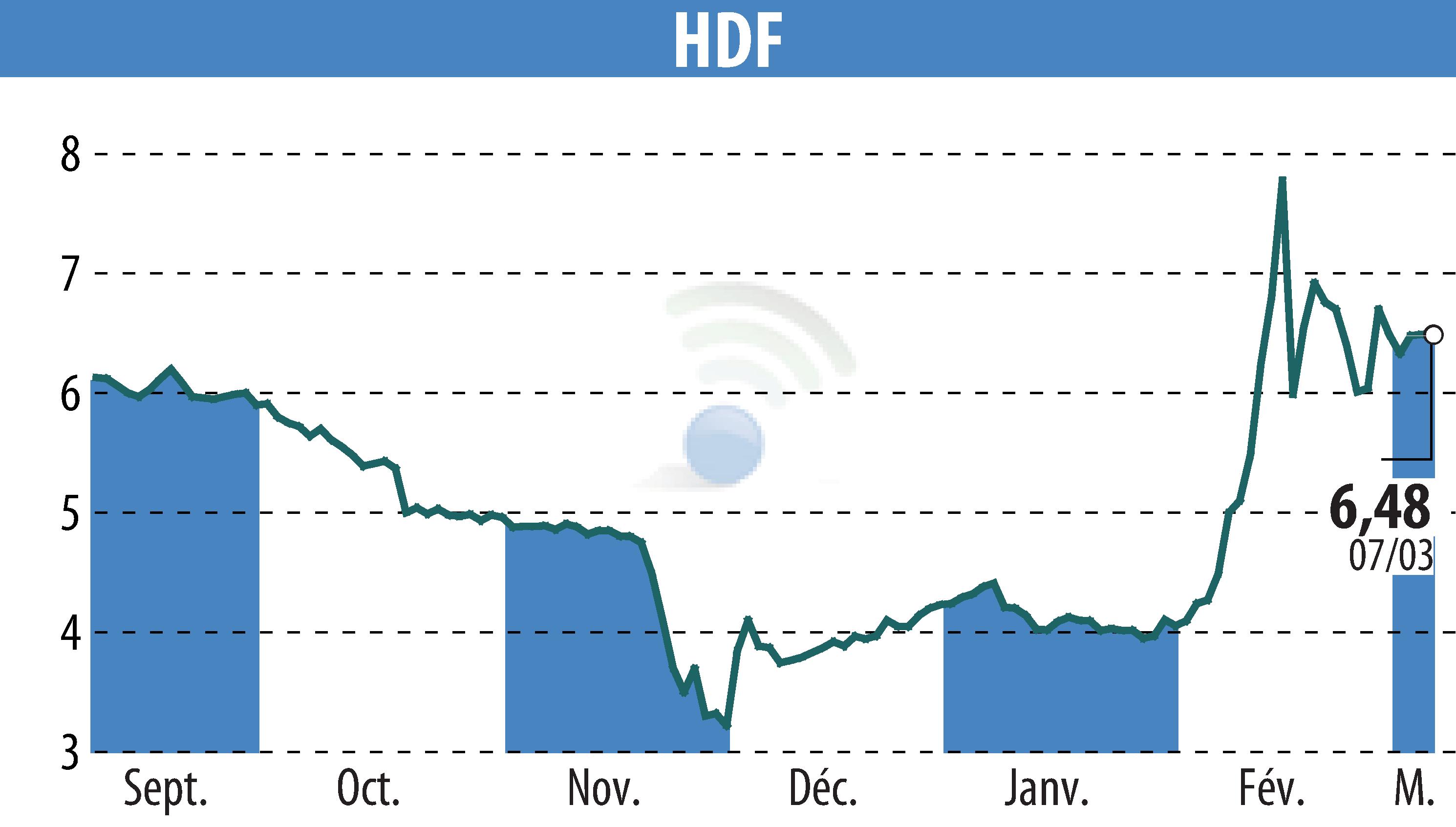 Stock price chart of HDF (EPA:HDF) showing fluctuations.