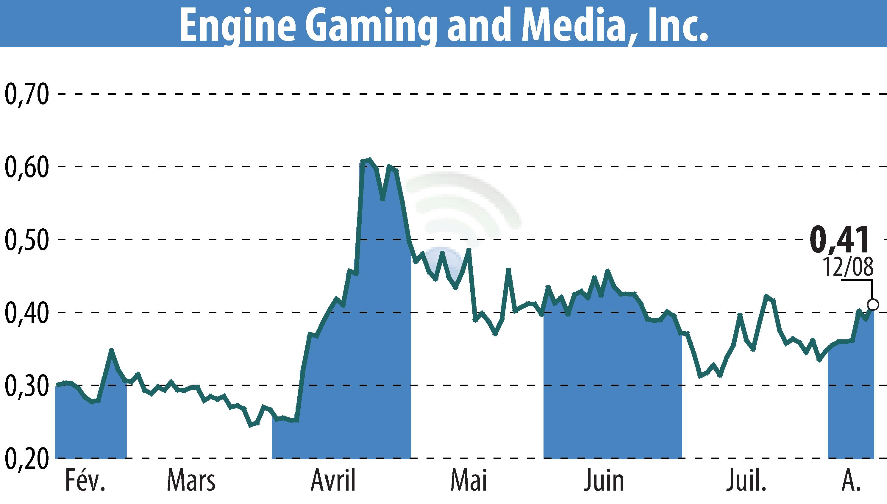 Graphique de l'évolution du cours de l'action GameSquare Holdings, Inc. (EBR:GAME).